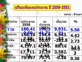 เปรียบเทียบงบประมาณ ปี 2550-2551 หน่วย  :  ล้านบาท -  0.36  -0.28 79.712 79.997 งบรายจ่ายอื่น 20.23  3,582.70 21,294.43 17,711.73 งบเงินอุดหนุน 2.12  88.16 4,245.34 4,157.18 งบลงทุน - 2.73  -282.88 10,071.13 10,354.01 งบดำเนินงาน 4.42  6,543.52 154,651.10 148,107.58 งบบุคลากร 5.50  9,931.21 190,341.71 180,410.50 รวม % เพิ่ม / ลด งบประมาณ  2551 งบประมาณ  2550  งบรายจ่าย 