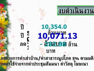 ปี  50   งบดำเนินงาน 10,354.0   ล้านบาท   ปี  51   10,071.13   ล้านบาท   ลด  - 282.88   ล้านบาท   1. ลดรายการค่าเช่าบ้าน / ค่าสาธารณูปโภค  5%   ตามมติ ครม . 2. ลดค่าใช้จ่ายจากค่าประชุมสัมมนา ค่าวัสดุ โฆษณา 