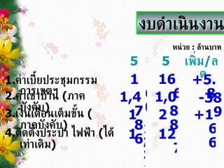 1. ค่าเบี้ยประชุมกรรมการเขตฯ  งบดำเนินงาน 50   160 51   166 เพิ่ม / ลด  + 5.8 2. ค่าเช่าบ้าน  ( ภาคบังคับ ) 1,4786 1,088 -389 3. เงินเดือนเต็มขั้น  ( ภาคบังคับ )  113 280 + 166 4. ติดตั้งประปา ไฟฟ้า  ( ได้เท่าเดิม )  127 127   หน่วย  :  ล้านบาท 
