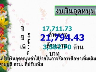 ปี  50   งบเงินอุดหนุน 17,711.73   ล้านบาท   ปี  51   21,794.43   ล้านบาท   เพิ่ม  3,582.70   ล้านบาท   ได้รับเงินอุดหนุนค่าใช้จ่ายในการจัดการศึกษาเพิ่มเติม ตามมติ ครม .  ที่ปรับเพิ่ม 