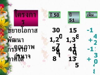 โครงการ ปี  50 ปี  51 พัฒนาคุณภาพ  1,278   1,310 เพิ่ม +32 กระจายอำนาจ  566   435 -130   ขยายโอกาส 300   158 -142   ภาคใต้ 86 135 +48   