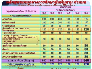 หลักสูตรแกนกลางการศึกษาขั้นพื้นฐาน กำหนดกรอบโครงสร้างเวลาเรียนปรับปรุง กลุ่มสาระการเรียนรู้  /  กิจกรรม เวลาเรียน ระดับประถมศึกษา ป .1 ป .2 ป .3 ป .4 ป .5 ป .6 *  กลุ่มสาระการเรียนรู้ ภาษาไทย 200 200 200 160 160 160 คณิตศาสตร์ 200 200 200 160 160 160 วิทยาศาสตร์ 80 80 80 80 80 80 สังคมศึกษา ศาสนา และวัฒนธรรม 120 120 120 120 120 120 ประวัติศาสตร์ 40 40 40 40 40 40 ศาสนา ศีลธรรม จริยธรรม  หน้าที่พลเมือง  วัฒนธรรม และการดำเนินชีวิตในสังคม เศรษฐศาสตร์ ภูมิศาสตร์ 80 80 80 80 80 80 สุขศึกษาและพลศึกษา 80 80 80 80 80 80 ศิลปะ 80 80 80 80 80 80 การงานอาชีพ และเทคโนโลยี 40 40 40 80 80 80 ภาษาต่างประเทศ 40 40 40 80 80 80 รวมเวลาเรียน  ( พื้นฐาน ) 840 840 840 840 840 840 *  กิจกรรมพัฒนาผู้เรียน 120 120 120 120 120 120 *  รายวิชา  /  กิจกรรมที่สถานศึกษา จัดเพิ่มเติมตามความพร้อมและจุดเน้น ปีละไม่เกิน  40  ชั่วโมง รวมเวลาเรียนทั้งหมด ไม่เกิน  1,000  ชั่วโมง  /  ปี 