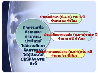 ประถมศึกษา  ( ป . ๑ - ๖ )  รวม ๖ ปี  จำนวน ๖๐ ชั่วโมง มัธยมศึกษาตอนต้น  ( ม . ๑ - ๓ ) รวม ๓ ปี  จำนวน ๔๕ ชั่วโมง มัธยมศึกษาตอนปลาย  ( ม . ๔ - ๖ ) รวม ๓ปี  จำนวน ๖๐ ชั่วโมง กิจกรรมเพื่อสังคมและ สาธารณะประโยชน์ ให้สถานศึกษาจัดสรรเวลา ให้ผู้เรียนได้ปฏิบัติกิจกรรม ดังนี้ 
