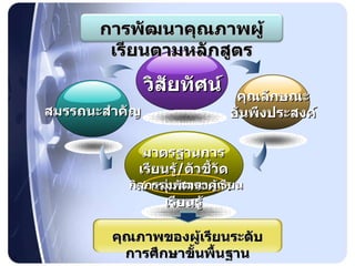 กิจกรรมพัฒนาผู้เรียน สมรรถนะสำคัญ มาตรฐานการเรียนรู้ / ตัวชี้วัด ๘ กลุ่มสาระการเรียนรู้ คุณลักษณะ อันพึงประสงค์ วิสัยทัศน์ คุณภาพของผู้เรียนระดับการศึกษาขั้นพื้นฐาน การพัฒนาคุณภาพผู้เรียนตามหลักสูตร 