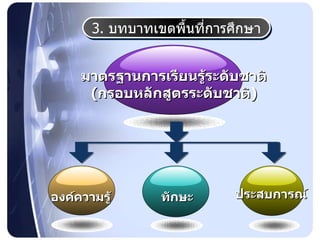 3.  บทบาทเขตพื้นที่การศึกษา ทักษะ ประสบการณ์ องค์ความรู้ มาตรฐานการเรียนรู้ระดับชาติ ( กรอบหลักสูตรระดับชาติ ) 