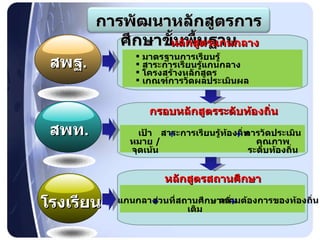 หลักสูตรแกนกลาง มาตรฐานการเรียนรู้ สาระการเรียนรู้แกนกลาง โครงสร้างหลักสูตร เกณฑ์การวัดผลประเมินผล กรอบหลักสูตรระดับท้องถิ่น สาระการเรียนรู้ท้องถิ่น การวัดประเมินคุณภาพ ระดับท้องถิ่น เป้าหมาย  /   จุดเน้น หลักสูตรสถานศึกษา แกนกลาง ความต้องการของท้องถิ่น ส่วนที่สถานศึกษาเพิ่มเติม + + + + สพท . โรงเรียน สพฐ . การพัฒนาหลักสูตรการศึกษาขั้นพื้นฐาน 