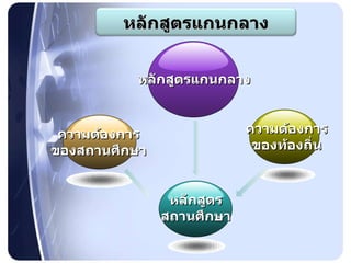 หลักสูตรแกนกลาง หลักสูตร สถานศึกษา ความต้องการ ของท้องถิ่น ความต้องการ ของสถานศึกษา หลักสูตรแกนกลาง 