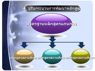 4.  ปรับกระบวนการพัฒนาหลักสูตร หลักสูตรสถานศึกษา หลักสูตรสถานศึกษา หลักสูตรสถานศึกษา มาตรฐานหลักสูตรแกนกาง 
