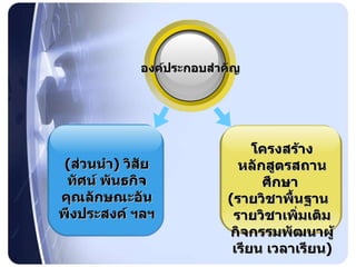องค์ประกอบสำคัญ ( ส่วนนำ )  วิสัยทัศน์ พันธกิจ คุณลักษณะอันพึงประสงค์ ฯลฯ โครงสร้างหลักสูตรสถานศึกษา  ( รายวิชาพื้นฐาน  รายวิชาเพิ่มเติม กิจกรรมพัฒนาผู้เรียน เวลาเรียน ) 