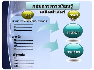 จำนวนและการดำเนินการ ๑ ................. ๒ ................ ๓ ................ การวัด ๕ ................. ๖ ................. ๗ ................ ๘ ................. พีชคณิต ๙ ................. ๑๐ ................ ๑๑ ................ ๑๒ ............... รายวิชา สาระ กลุ่มสาระการเรียนรู้คณิตศาสตร์ รายวิชา รายวิชา 