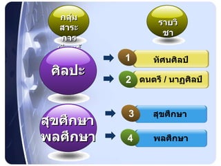 กลุ่มสาระการเรียนรู้ รายวิชา ทัศนศิลป์ ดนตรี  /  นาฏศิลป์ สุขศึกษา พลศึกษา 4 1 2 3 ศิลปะ สุขศึกษา พลศึกษา 