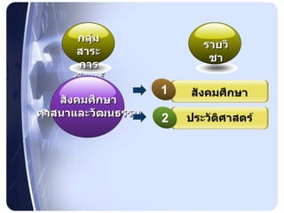 กลุ่มสาระการเรียนรู้ รายวิชา สังคมศึกษา ประวัติศาสตร์ 1 2 สังคมศึกษา ศาสนาและวัฒนธรรม 