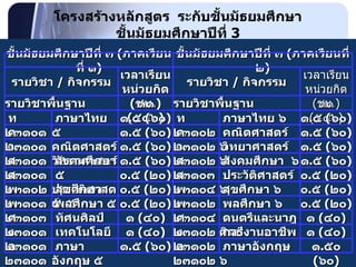 โครงสร้างหลักสูตร  ระกับชั้นมัธยมศึกษา ชั้นมัธยมศึกษาปีที่  3 ชั้นมัธยมศึกษาปีที่ ๓  ( ภาคเรียนที่ ๑ ) ชั้นมัธยมศึกษาปีที่ ๓  ( ภาคเรียนที่ ๒ ) รายวิชา  /  กิจกรรม เวลาเรียน หน่วยกิต  ( ชม .) รายวิชา  /  กิจกรรม เวลาเรียน หน่วยกิต  ( ชม .) รายวิชาพื้นฐาน ๑๑  ( ๔๔๐ ) รายวิชาพื้นฐาน ๑๑  ( ๔๔๐ ) ท  ๒๓๑๐๑ ภาษาไทย ๕ ๑ . ๕  ( ๖๐ ) ท  ๒๓๑๐๒ ภาษาไทย ๖ ๑ . ๕  ( ๖๐ ) ค  ๒๓๑๐๑ คณิตศาสตร์  ๕ ๑ . ๕  ( ๖๐ ) ค  ๒๓๑๐๒ คณิตศาสตร์  ๖ ๑ . ๕  ( ๖๐ ) ว  ๒๓๑๐๑ วิทยาศาสตร์  ๕ ๑ . ๕  ( ๖๐ ) ว  ๒๓๑๐๒ วิทยาศาสตร์  ๖ ๑ . ๕  ( ๖๐ ) ส  ๒๓๑๐๑ สังคมศึกษา  ๕ ๑ . ๕  ( ๖๐ ) ส  ๒๓๑๐๓ สังคมศึกษา  ๖ ๑ . ๕  ( ๖๐ ) ส  ๒๓๑๐๒ ประวัติศาสตร์  ๕ ๐ . ๕  ( ๒๐ ) ส  ๒๓๑๐๔ ประวัติศาสตร์  ๖ ๐ . ๕  ( ๒๐ ) พ ๒๓๑๐๑ สุขศึกษา  ๕ ๐ . ๕  ( ๒๐ ) พ ๒๓๑๐๒ สุขศึกษา ๖ ๐ . ๕  ( ๒๐ ) พ  ๒๓๑๐๓ พลศึกษา ๕ ๐ . ๕  ( ๒๐ ) พ  ๒๓๑๐๔ พลศึกษา ๖ ๐ . ๕  ( ๒๐ ) ศ  ๒๓๑๐๑ ทัศนศิลป์ ๑  ( ๔๐ ) ศ  ๒๓๑๐๒ ดนตรีและนาฎศิลป์ ๑  ( ๔๐ ) ง  ๒๓๑๐๑ เทคโนโลยี ๑  ( ๔๐ ) ง  ๒๓๑๐๒ การงานอาชีพ ๑  ( ๔๐ ) อ ๒๓๑๐๑ ภาษาอังกฤษ ๕  ๑ . ๕  ( ๖๐ ) อ ๒๓๑๐๒ ภาษาอังกฤษ ๖ ๑ . ๕๐  ( ๖๐ ) 
