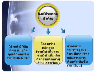 องค์ประกอบ สำคัญ ( ส่วนนำ )  วิสัยทัศน์ พันธกิจ คุณลักษณะอันพึงประสงค์ ฯลฯ โครงสร้างหลักสูตร ( รายวิชาพื้นฐาน  รายวิชาเพิ่มเติม กิจกรรมพัฒนาผู้เรียน เวลาเรียน ) คำอธิบายรายวิชา  ( รหัสวิชา ชื่อรายวิชา กลุ่มสาระการเรียนรู้ระดับชั้น เวลาเรียน ) 