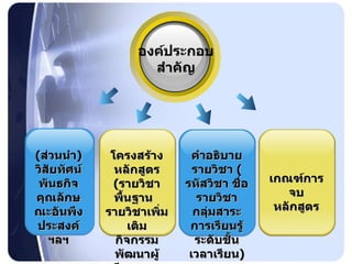 องค์ประกอบ สำคัญ ( ส่วนนำ )  วิสัยทัศน์ พันธกิจ คุณลักษณะอันพึงประสงค์ ฯลฯ โครงสร้างหลักสูตร ( รายวิชาพื้นฐาน  รายวิชาเพิ่มเติม กิจกรรมพัฒนาผู้เรียน เวลาเรียน ) คำอธิบายรายวิชา  ( รหัสวิชา ชื่อรายวิชา กลุ่มสาระการเรียนรู้ระดับชั้น เวลาเรียน ) เกณฑ์การจบ หลักสูตร 