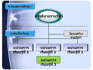 หน่วยการเรียนรู้ที่  1 หน่วยการเรียนรู้ที่  1 หน่วยการเรียนรู้ที่  1 หน่วยการเรียนรู้ที่  1 โครงสร้างรายวิชา คำอธิบายรายวิชา ระดับสถานศึกษา ระดับชั้นเรียน 