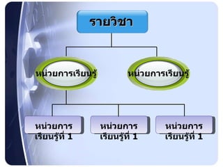 หน่วยการเรียนรู้ที่  1 หน่วยการเรียนรู้ที่  1 หน่วยการเรียนรู้ที่  1 รายวิชา หน่วยการเรียนรู้ หน่วยการเรียนรู้ 