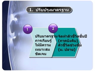 ปรับมาตรฐาน การเรียนรู้ ให้มีความเหมาะสม  ชัดเจน จัดทำตัวชี้วัดชั้นปี  ( ภาคบังคับ ) ตัวชี้วัดช่วงชั้น  ( ม .  ปลาย ) 1.  ปรับปรุงมาตรฐาน 1 2 