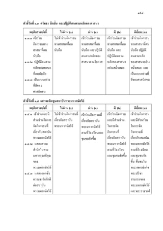 แนวการปฏิบัติและวัดประเมินผลการเรียนรู้2551