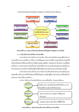 ๑๕

          การวัดและประเมินผลการเรียนรูตามรายกลุมสาระการเรียนรู ดังแผนภาพที่ ๒.๒

                               กลุมสาระการเรียนรู                กลุมสาระการเรียนรู
                                    ภาษาไทย                             คณิตศาสตร


        กลุมสาระการเรียนรู                                                               กลุมสาระการเรียนรู
         ภาษาตางประเทศ                        การวัดและประเมินผลการ                            วิทยาศาสตร
                                            เรียนรูดวยวิธีการที่หลากหลาย
       กลุมสาระการเรียนรู                 บูรณาการในการเรียนการสอน                       กลุมสาระการเรียนรู
      การงานอาชีพฯ                                                                             สังคมศึกษาฯ


                               กลุมสาระการเรียนรู                 กลุมสาระการเรียนรู
                                      ศิลปะ                        สุขศึกษาและพลศึกษา

          แผนภาพที่ ๒.๒ แสดงการวัดและประเมินผลการเรียนรูตามรายกลุมสาระการเรียนรู
                                                        
           ๒. การประเมินการอาน คิดวิเคราะห และเขียน
               การประเมินการอาน คิดวิเคราะห และเขียน เปนการประเมินศักยภาพของผูเรียนในการ
อานหนังสือ เอกสาร และสื่อตาง ๆ เพื่อหาความรู เพิ่มพูนประสบการณ เพื่อความสุนทรียและประยุกตใช
แลวนํามาคิดวิเคราะหเนื้อหาสาระที่อาน นําไปสูการแสดงความคิดเห็น การสังเคราะห สรางสรรค การแกปญหา
ในเรื่องตาง ๆ และถายทอดความคิดนั้นดวยการเขียนที่มีสํานวนภาษาถูกตอง มีเหตุผลและลําดับขั้นตอน
ในการนําเสนอ สามารถสรางความเขาใจแกผูอานไดอยางชัดเจนตามระดับความสามารถในแตละระดับชั้น
               การประเมินการอาน คิดวิเคราะห และเขียน สถานศึกษาตองดําเนินการอยางตอเนื่องและ
สรุปผลเปนรายป/รายภาค เพื่อวินิจฉัยและใชเปนขอมูลในการพัฒนาผูเรียนและประเมินการเลื่อนชั้นเรียน
ตลอดจนการจบการศึกษาระดับตาง ๆ
               การอาน คิดวิเคราะห และเขียนเปนกระบวนการที่ตอเนื่อง ดังแผนภาพที่ ๒.๓

                          อาน (รับสาร)                หนังสือ เอกสาร โทรทัศน อินเทอรเน็ต สื่อตาง ๆ ฯลฯ
                                                      แลวสรุปเปนความรูความเขาใจของตนเอง

                         คิดวิเคราะห                    วิเคราะห สังเคราะห หาเหตุผล แกปญหาและ
                                                         สรางสรรค

                         เขียน (สือสาร)
                                  ่                      ถายทอดความรู ความคิด สื่อสารใหผูอื่นเขาใจ
                                                                       ฉบับใชในโรงเรียนโครงการนํารองการใชหลักสูตรฯ
                    แผนภาพที่ ๒.๓ แสดงการประเมินการอาน คิดวิเคราะห และเขียน
 
