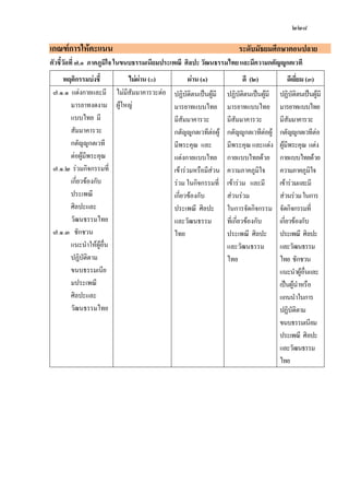 แนวการปฏิบัติและวัดประเมินผลการเรียนรู้2551