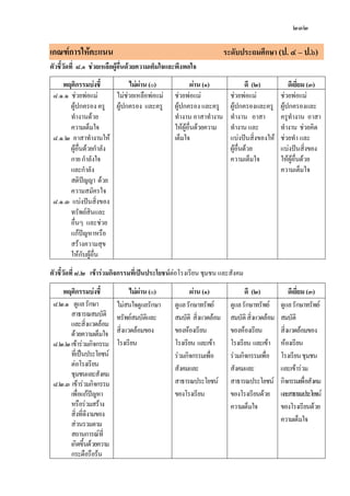 แนวการปฏิบัติและวัดประเมินผลการเรียนรู้2551