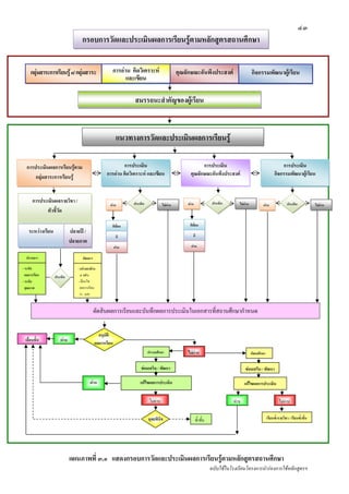 ๔๓
                                      กรอบการวัดและประเมินผลการเรียนรูตามหลักสูตรสถานศึกษา


     กลุมสาระการเรียนรู ๘ กลุมสาระ                     การอาน คิดวิเคราะห                       คุณลักษณะอันพึงประสงค                        กิจกรรมพัฒนาผูเรียน
                                                                และเขียน

                                                                     สมรรถนะสําคัญของผูเรียน



                                                               แนวทางการวัดและประเมินผลการเรียนรู

  การประเมินผลการเรียนรูตาม                                   การประเมิน                                       การประเมิน                                                การประเมิน
      กลุมสาระการเรียนรู                             การอาน คิดวิเคราะห และเขียน                      คุณลักษณะอันพึงประสงค                                      กิจกรรมพัฒนาผูเรียน


       การประเมินผลรายวิชา /                                         ประเมิน                             ผาน               ประเมิน      ไมผาน                                ประเมิน
                                                         ผาน                              ไมผาน                                                         ผาน                                    ไมผาน
             ตัวชี้วัด

                                                          ดีเยี่ยม                                        ดีเยี่ยม
    ระหวางเรียน              ปลายป /
                                                               ดี                                            ดี
                              ปลายภาค
                                                              ผาน                                         ผาน

  ประถมฯ                              มัธยมฯ

- ระดับ                           - ระดับผลการเรียน
  ผลการเรียน       ประเมิน          ๘ ระดับ
- ระดับ                           - เงื่อนไข
  คุณภาพ                            ผลการเรียน
                                    (ร, มส)


                                                ตัดสินผลการเรียนและบันทึกผลการประเมินในเอกสารที่สถานศึกษากําหนด

                                                   อนุมัติ
  เลื่อนชั้น           ผาน
                                                 ผลการเรียน
                                                                               ประถมศึกษา                ไมผาน                                   มัธยมศึกษา


                                                                         ซอมเสริม / พัฒนา                                                   ซอมเสริม / พัฒนา

                                             ผาน                        แกไขผลการประเมิน                                                   แกไขผลการประเมิน

                                                                                 ไมผาน                                              ผาน                               ไมผาน


                                                                               ดุดุลยด นิจ
                                                                                 ล ยพิ                          ซ้ําชั้น                                        เรียนซ้ํารายวิชา / เรียนซ้ําชั้น




                              แผนภาพที่ ๓.๑ แสดงกรอบการวัดและประเมินผลการเรียนรูตามหลักสูตรสถานศึกษา
                                                                                                                           ฉบับใชในโรงเรียนโครงการนํารองการใชหลักสูตรฯ
 
