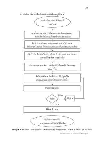 ๔๗

         แนวดําเนินการดังกลาวขางตนสามารถแสดงดังแผนภูมิที่ ๓.๒

                                  การประเมินการอาน คิดวิเคราะห
                                            และเขียน


                      แตงตั้งคณะกรรมการการพัฒนาและประเมินความสามารถ
                          ในการอาน คิดวิเคราะห และเขียน ของสถานศึกษา

                         ศึกษานิยามหรือความหมายของความสามารถในการอาน
                 คิดวิเคราะห และเขียน กําหนดขอบเขตและตัวชีวัดแตละระดับการศึกษา
                                                           ้

                  ผูมีสวนเกียวของรวมกันศึกษาหลักการประเมิน และพิจารณากําหนด
                              ่
                                    รูปแบบวิธีการพัฒนาและประเมิน

                    กําหนดแนวทางการพัฒนา และประเมินใหสอดคลองกับขอบเขต
                                        และตัวชีวัด
                                                ้

                            ดําเนินการพัฒนา ประเมิน และปรับปรุงแกไข
                            ตามรูปแบบและวิธีการที่กําหนดอยางตอเนื่อง


                                       สรุปผลการประเมิน

                                                         ไมผาน
                                              ตัดสิน                     ปรับปรุง

                                                       ผาน
                                         ดีเยี่ยม ดี ผาน


                                     บันทึกผลการประเมิน
                               รายงานผลการประเมิน ตอผูที่เกี่ยวของ

แผนภูมิที่ ๓.๒ แสดงกระบวนการดําเนินการพัฒนาและประเมินความสามารถในการอาน คิดวิเคราะห และเขียน
                                                              ฉบับใชในโรงเรียนโครงการนํารองการใชหลักสูตรฯ
 