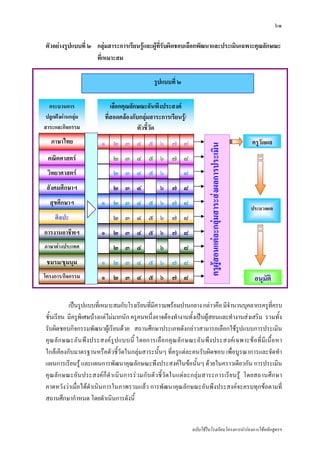 ๖๑

ตัวอยางรูปแบบที่ ๒ กลุมสาระการเรียนรูและผูที่รับผิดชอบเลือกพัฒนาและประเมินเฉพาะคุณลักษณะ
                    ที่เหมาะสม

                                                    รูปแบบที่ ๒

  กระบวนการ                    เลือกคุณลักษณะอันพึงประสงค
 ปลูกฝงผานกลุม           ที่สอดคลองกับกลุมสาระการเรียนรู/
สาระและกิจกรรม                            ตัวชี้วัด
   ภาษาไทย                 ๑ ๒ ๓ ๔ ๕ ๖ ๗ ๘                                                                            ครูวัดผล




                                                                              ครูผูสอนแตละกลุมสาระสงผลการประเมิน
 คณิตศาสตร                     ๒ ๓ ๔ ๕ ๖ ๗ ๘
 วิทยาศาสตร                    ๒ ๓ ๔ ๕ ๖                          ๘
 สังคมศึกษาฯ                    ๒ ๓ ๔                  ๖ ๗ ๘
  สุขศึกษาฯ                ๑ ๒ ๓ ๔ ๕ ๖ ๗ ๘
                                                                                                                      ประมวลผล
     ศิลปะ                      ๒ ๓ ๔ ๕ ๖ ๗ ๘                                                  
การงานอาชีพฯ               ๑ ๒ ๓ ๔ ๕ ๖ ๗ ๘
ภาษาตางประเทศ                  ๒ ๓ ๔                  ๖           ๘
 ชมรม/ชุมนุม               ๑ ๒ ๓ ๔ ๕ ๖ ๗ ๘
โครงการ/กิจกรรม            ๑ ๒ ๓ ๔ ๕ ๖ ๗ ๘                                                                             อนุมัติ

            เปนรูปแบบที่เหมาะสมกับโรงเรียนที่มความพรอมปานกลาง กลาวคือ มีจานวนบุคลากรครูที่ครบ
                                                 ี                                  ํ
ชั้นเรียน มีครูพิเศษบางแตไมมากนัก ครูคนหนึ่งอาจตองทํางานทั้งเปนผูสอนและทํางานสงเสริม รวมทั้ง
รับผิดชอบกิจกรรมพัฒนาผูเรียนดวย สถานศึกษาประเภทดังกลาวสามารถเลือกใชรูปแบบการประเมิน
คุ ณ ลั ก ษณะอั น พึ ง ประสงค รู ป แบบนี้ โดยการเลื อ กคุ ณ ลั ก ษณะอั น พึ ง ประสงค เ ฉพาะข อ ที่ มี เ นื้ อ หา
ใกลเคียงกับมาตรฐานหรือตัวชี้วัดในกลุมสาระนั้นๆ ที่ครูแตละคนรับผิดชอบ เพื่อบูรณาการและจัดทํา
แผนการเรียนรู และแผนการพัฒนาคุณลักษณะพึงประสงคในขอนั้นๆ ดวยในคราวเดียวกัน การประเมิน
คุณ ลัก ษณะอันประสงค ก็ดํ า เนิ นการรว มกั บตัว ชี้วั ด ในแตล ะกลุม สาระการเรีย นรู โดยสถานศึก ษา
คาดหวังวาเมื่อไดดําเนินการในภาพรวมแลว การพัฒนาคุณลักษณะอันพึงประสงคจะครบทุกขอตามที่
สถานศึกษากําหนด โดยดําเนินการดังนี้


                                                                       ฉบับใชในโรงเรียนโครงการนํารองการใชหลักสูตรฯ
 