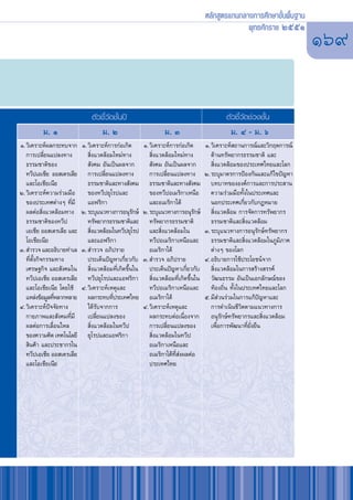 À≈—° Ÿμ√·°π°≈“ß°“√»÷°…“¢—Èπæ◊Èπ∞“π

                                                                                                                         169
                                                                                                  æÿ∑∏»—°√“™ ÚııÒ




                              μ—«™’È«¥™—Èπªï
                                     —                                                      μ—«™’«¥™à«ß™—π
                                                                                                 È—      È
         ¡. Ò                      ¡. Ú                         ¡. Û                         ¡. Ù - ¡. ˆ
Ò.«‘‡§√“–Àåº≈°√–∑∫®“°     Ò.«‘‡§√“–Àå°“√°àÕ‡°‘¥        Ò.«‘‡§√“–Àå°“√°àÕ‡°‘¥        Ò.«‘‡§√“–Àå ∂“π°“√≥å·≈–«‘°ƒμ°“√≥å
  °“√‡ª≈’Ë¬π·ª≈ß∑“ß          ‘Ëß·«¥≈âÕ¡„À¡à∑“ß            ‘Ëß·«¥≈âÕ¡„À¡à∑“ß           ¥â“π∑√—æ¬“°√∏√√¡™“μ‘ ·≈–
  ∏√√¡™“μ‘¢Õß                —ß§¡ Õ—π‡ªìπº≈®“°            —ß§¡ Õ—π‡ªìπº≈®“°            ‘Ëß·«¥≈âÕ¡¢Õßª√–‡∑»‰∑¬·≈–‚≈°
  ∑«’ª‡Õ‡™’¬ ÕÕ ‡μ√‡≈’¬     °“√‡ª≈’Ë¬π·ª≈ß∑“ß            °“√‡ª≈’Ë¬π·ª≈ß∑“ß          Ú.√–∫ÿ¡“μ√°“√ªÑÕß°—π·≈–·°â‰¢ªí≠À“
  ·≈–‚Õ‡™’¬‡π’¬             ∏√√¡™“μ‘·≈–∑“ß —ß§¡          ∏√√¡™“μ‘·≈–∑“ß —ß§¡          ∫∑∫“∑¢ÕßÕß§å°“√·≈–°“√ª√– “π
Ú.«‘‡§√“–Àå§«“¡√à«¡¡◊Õ      ¢Õß∑«’ª¬ÿ‚√ª·≈–              ¢Õß∑«’ªÕ‡¡√‘°“‡Àπ◊Õ          §«“¡√à«¡¡◊Õ∑—Èß„πª√–‡∑»·≈–
  ¢Õßª√–‡∑»μà“ßÊ ∑’Ë¡’      ·Õø√‘°“                      ·≈–Õ‡¡√‘°“„μâ                πÕ°ª√–‡∑»‡°’Ë¬«°—∫°ÆÀ¡“¬
  º≈μàÕ ‘Ëß·«¥≈âÕ¡∑“ß     Ú.√–∫ÿ·π«∑“ß°“√Õπÿ√°…å  —    Ú.√–∫ÿ·π«∑“ß°“√Õπÿ√°…å  —       ‘Ëß·«¥≈âÕ¡ °“√®—¥°“√∑√—æ¬“°√
  ∏√√¡™“μ‘¢Õß∑«’ª           ∑√—æ¬“°√∏√√¡™“μ‘·≈–          ∑√—æ¬“°√∏√√¡™“μ‘             ∏√√¡™“μ‘·≈– ‘Ëß·«¥≈âÕ¡
  ‡Õ‡™’¬ ÕÕ ‡μ√‡≈’¬ ·≈–      ‘ß·«¥≈âÕ¡„π∑«’ª¬ÿ‚√ª
                               Ë                         ·≈– ‘Ëß·«¥≈âÕ¡„π           Û.√–∫ÿ·π«∑“ß°“√Õπÿ√—°…å∑√—æ¬“°√
  ‚Õ‡™’¬‡π’¬                ·≈–·Õø√‘°“                   ∑«’ªÕ‡¡√‘°“‡Àπ◊Õ·≈–          ∏√√¡™“μ‘·≈– ‘Ëß·«¥≈âÕ¡„π¿Ÿ¡‘¿“§
Û. ”√«® ·≈–Õ∏‘∫“¬∑”‡≈     Û. ”√«® Õ¿‘ª√“¬                Õ‡¡√‘°“„μâ                   μà“ßÊ ¢Õß‚≈°
  ∑’Ëμ—Èß°‘®°√√¡∑“ß         ª√–‡¥Áπªí≠À“‡°’Ë¬«°—∫      Û. ”√«® Õ¿‘ª√“¬              Ù.Õ∏‘∫“¬°“√„™âª√–‚¬™πå®“°
  ‡»√…∞°‘® ·≈– —ß§¡„π        ‘Ëß·«¥≈âÕ¡∑’Ë‡°‘¥¢÷Èπ„π     ª√–‡¥Áπªí≠À“‡°’Ë¬«°—∫         ‘Ëß·«¥≈âÕ¡„π°“√ √â“ß √√§å
  ∑«’ª‡Õ‡™’¬ ÕÕ ‡μ√‡≈’¬     ∑«’ª¬ÿ‚√ª·≈–·Õø√‘°“           ‘Ëß·«¥≈âÕ¡∑’Ë‡°‘¥¢÷Èπ„π     «—≤π∏√√¡ Õ—π‡ªìπ‡Õ°≈—°…≥å¢Õß
  ·≈–‚Õ‡™’¬‡π’¬ ‚¥¬„™â    Ù.«‘‡§√“–Àå‡Àμÿ·≈–             ∑«’ªÕ‡¡√‘°“‡Àπ◊Õ·≈–          ∑âÕß∂‘Ëπ ∑—Èß„πª√–‡∑»‰∑¬·≈–‚≈°
  ·À≈àß¢âÕ¡Ÿ≈∑’À≈“°À≈“¬
                Ë           º≈°√–∑∫∑’ª√–‡∑»‰∑¬
                                       Ë                 Õ‡¡√‘°“„μâ                 ı.¡’ à«π√à«¡„π°“√·°âªí≠À“·≈–
Ù.«‘‡§√“–Àåªí®®—¬∑“ß        ‰¥â√∫®“°°“√
                                 —                     Ù.«‘‡§√“–Àå‡Àμÿ·≈–             °“√¥”‡π‘π™’«‘μμ“¡·π«∑“ß°“√
  °“¬¿“æ·≈– —ß§¡∑’Ë¡’       ‡ª≈’Ë¬π·ª≈ß¢Õß               º≈°√–∑∫μàÕ‡π◊ËÕß®“°          Õπÿ√—°…å∑√—æ¬“°√·≈– ‘Ëß·«¥≈âÕ¡
  º≈μàÕ°“√‡≈◊ËÕπ‰À≈          ‘Ëß·«¥≈âÕ¡„π∑«’ª            °“√‡ª≈’Ë¬π·ª≈ß¢Õß            ‡æ◊ËÕ°“√æ—≤π“∑’Ë¬—Ëß¬◊π
  ¢Õß§«“¡§‘¥ ‡∑§‚π‚≈¬’      ¬ÿ‚√ª·≈–·Õø√‘°“               ‘Ëß·«¥≈âÕ¡„π∑«’ª
   ‘π§â“ ·≈–ª√–™“°√„π                                    Õ‡¡√‘°“‡Àπ◊Õ·≈–
  ∑«’ª‡Õ‡™’¬ ÕÕ ‡μ√‡≈’¬                                  Õ‡¡√‘°“„μâ∑’Ë àßº≈μàÕ
  ·≈–‚Õ‡™’¬‡π’¬                                          ª√–‡∑»‰∑¬
 