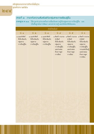 หลักสูตรแกนกลางการศึกษาขั้นพื้นฐาน2551