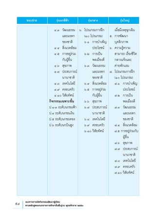 94 แนวทางการจัดกิจกรรมพัฒนาผู้เรียน
ตามหลักสูตรแกนกลางการศึกษาขั้นพื้นฐาน พุทธศักราช ๒๕๕๑
	 ขอบข่าย	 รุ่นนกสีฟ้า	 รุ่นกลาง	 รุ่นใหญ่
เมื่อมีเหตุฉุกเฉิน
๕. 	การพัฒนา
บุคลิกภาพ
๖.	 ความรู้ความ
สามารถ เรื่องชีวิต
กลางแจ้งและ
	
ค่ายพักแรม
๗. 	โปรแกรมการฝึก
	 (๑๐ โปรแกรม)
	 ๗.๑ 	 การบำเพ็ญ	
	 ประโยชน์
	 ๗.๒ 	 การเป็น	
	 พลเมืองดี
	 ๗.๓ 	 วัฒนธรรม 	
	 และมรดก
	
	 ของชาติ
	 ๗.๔ 	 สิ่งแวดล้อม
	 ๗.๕ การอยู่ร่วมกับ
	
	 ผู้อื่น
	 ๗.๖ 	 สุขภาพ
	 ๗.๗ 	 ประสบการณ์	
	 นานาชาติ
	 ๗.๘ 	 เทคโนโลยี
	 ๗.๙ 	 ครอบครัว
	 ๗.๑๐ วิสัยทัศน์



	 ๔.๓ 	 วัฒนธรรม 	
	 และมรดก
	
	 ของชาติ
	 ๔.๔ 	 สิ่งแวดล้อม
	 ๔.๕ 	 การอยู่ร่วม
	
	 กับผู้อื่น
	 ๔.๖ 	 สุขภาพ
	 ๔.๗ 	 ประสบการณ์
	
	 นานาชาติ
	 ๔.๘ 	 เทคโนโลยี
	 ๔.๙ 	 ครอบครัว
	 ๔.๑๐ วิสัยทัศน์
กิจกรรมเฉพาะชั้น
ป.๑-๓ ระดับนกขนฟ้า
ป.๔ ระดับนกขนเงิน
ป.๕ ระดับนกขนทอง
ป.๖ ระดับนกบินสูง











๖.	 โปรแกรมการฝึก
	 (๑๐ โปรแกรม)
	 ๖.๑ 	 การบำเพ็ญ	
	 ประโยชน์
	 ๖.๒ 	 การเป็น	
	 พลเมืองดี
	 ๖.๓ 	 วัฒนธรรม 	
	 และมรดก	
	 ของชาติ
	 ๖.๔ 	 สิ่งแวดล้อม
	 ๖.๕ 	 การอยู่ร่วม
	
	 กับผู้อื่น
	 ๖.๖ 	 สุขภาพ
	 ๖.๗ 	 ประสบการณ์	
	 นานาชาติ
	 ๖.๘ 	 เทคโนโลยี
	 ๖.๙ 	 ครอบครัว
	 ๖.๑๐ วิสัยทัศน์






































 