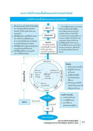 55แนวทางการจัดกิจกรรมพัฒนาผู้เรียน
ตามหลักสูตรแกนกลางการศึกษาขั้นพื้นฐาน พุทธศักราช ๒๕๕๑
การจัดกิจกรรมเพื่อสังคมและสาธารณประโยชน์
แนวการจัดกิจกรรมเพื่อสังคมและสาธารณประโยชน์
เงื่อนไข
๑.	จัดกิจกรรมอย่างต่อเนื่อง
๒.	มีครูที่ปรึกษากิจกรรม
	
	 ทุกกิจกรรม
๓.	เน้นผู้เรียนเป็นผู้จัด	
	 กิจกรรมด้วยตนเอง/
	
	 มีชิ้นงาน
๔.	จัดกิจกรรมเวลาใดก็ได้
	
	 โดยไม่จำกัดเวลา/สถานที่
	
	 หรือรูปแบบกิจกรรม
เกณฑ์การประเมิน
๑.	เวลาเข้าร่วมกิจกรรม
๒.	การปฏิบัติกิจกรรม
๓.	ผลงาน/ชิ้นงาน/		
	 คุณลักษณะของผู้เรียน
หลักการ
วัตถุประสงค์
ขอบข่าย
	 กิจกรรมจิตอาสาที่เป็น
ประโยชน์ต่อผู้อื่น ครอบครัว
	
โรงเรียน ชุมชน สังคม
	
ประเทศชาติ และสังคมโลก
๑.	เพื่อปลูกฝังและสร้างจิตสำนึกให้แก่ผู้เรียน	
	 ในการบำเพ็ญตนให้เป็นประโยชน์ต่อ	 	
	 ครอบครัว โรงเรียน ชุมชน สังคม และ		
	 ประเทศชาติ
๒.	เพื่อให้ผู้เรียนมีความคิดริเริ่มสร้างสรรค์
	
	 ในการจัดกิจกรรมเพื่อสังคมและ	 	
	 สาธารณประโยชน์ตามความถนัดและ	
	 ความสนใจในลักษณะอาสาสมัคร
๓.	เพื่อให้ผู้เรียนมีความรู้ คุณธรรมจริยธรรม
	
	 ตามคุณลักษณะอันพึงประสงค์
๔.	เพื่อให้ผู้เรียนมีจิตสาธารณะและใช้
	 เวลาว่างให้เป็นประโยชน์
	 กิจกรรมเพื่อสังคมและสาธารณประโยชน์
	
เป็นกิจกรรมที่ต้องส่งเสริมให้ผู้เรียน
สามารถพัฒนาตนเองตามธรรมชาติ
	
และเต็มตามศักยภาพ โดยคำนึงถึง
	
ความแตกต่างระหว่างบุคคลและพัฒนาการ
	
ทางสมอง เน้นให้ความสำคัญทั้งความรู้
และคุณธรรม จริยธรรม จัดกิจกรรม
	
โดยให้ผู้เรียนคิดสร้างสรรค์ ออกแบบ
กิจกรรมเพื่อสังคมและสาธารณประโยชน์
อย่างหลากหลายรูปแบบ เพื่อแสดงถึง
ความรับผิดชอบต่อสังคมในลักษณะ
	
จิตอาสา
ซ่อมเสริม
ไม่ตามเกณฑ์
ตามเกณฑ์
ประเมิน
ส่งผลการประเมิน
ผ่าน
ไม่ผ่าน
จัดเป็นโครงการ/
โครงงาน/กิจกรรม
จัดกิจกรรม
- ในโรงเรียน
- นอกโรงเรียน
จัดกิจกรรม
ร่วมกับองค์กรอื่น
จัดกิจกรรม
บูรณาการใน
กลุ่มสาระ
การเรียนรู้
 