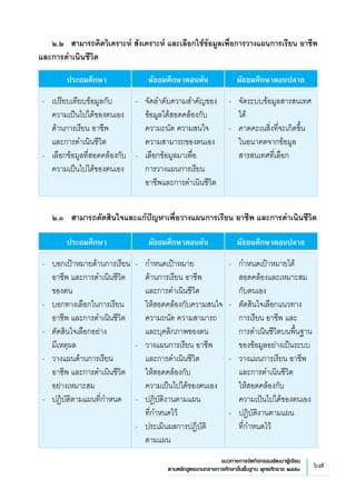 67แนวทางการจัดกิจกรรมพัฒนาผู้เรียน
ตามหลักสูตรแกนกลางการศึกษาขั้นพื้นฐาน พุทธศักราช ๒๕๕๑
	 ๒.๒ 	 สามารถคิดวิเคราะห์ สังเคราะห์ และเลือกใช้ข้อมูลเพื่อการวางแผนการเรียน อาชีพ
	
และการดำเนินชีวิต
	 ประถมศึกษา	 มัธยมศึกษาตอนต้น	 มัธยมศึกษาตอนปลาย
-	 เปรียบเทียบข้อมูลกับ
	
ความเป็นไปได้ของตนเอง
ด้านการเรียน อาชีพ 
	
และการดำเนินชีวิต
-	 เลือกข้อมูลที่สอดคล้องกับ
ความเป็นไปได้ของตนเอง	 
-	 จัดลำดับความสำคัญของ
ข้อมูลได้สอดคล้องกับ
	
ความถนัด ความสนใจ
ความสามารถของตนเอง
-	 เลือกข้อมูลมาเพื่อ
	
การวางแผนการเรียน 
	
อาชีพและการดำเนินชีวิต	 
-	 จัดระบบข้อมูลสารสนเทศ
ได้
-	 คาดคะเนสิ่งที่จะเกิดขึ้น
	
ในอนาคตจากข้อมูล
	
สารสนเทศที่เลือก


	 ๒.๓ 	 สามารถตัดสินใจและแก้ปัญหาเพื่อวางแผนการเรียน อาชีพ และการดำเนินชีวิต
	 ประถมศึกษา	 มัธยมศึกษาตอนต้น	 มัธยมศึกษาตอนปลาย
-	 บอกเป้าหมายด้านการเรียน
อาชีพ และการดำเนินชีวิต
ของตน
-	 บอกทางเลือกในการเรียน
อาชีพ และการดำเนินชีวิต
-	 ตัดสินใจเลือกอย่าง
	
มีเหตุผล
-	 วางแผนด้านการเรียน
อาชีพ และการดำเนินชีวิต
อย่างเหมาะสม
-	 ปฏิบัติตามแผนที่กำหนด	 
-	 กำหนดเป้าหมาย
	
ด้านการเรียน อาชีพ 
	
และการดำเนินชีวิต 
	
ให้สอดคล้องกับความสนใจ
ความถนัด ความสามารถ
และบุคลิกภาพของตน
-	 วางแผนการเรียน อาชีพ
และการดำเนินชีวิต 
	
ให้สอดคล้องกับ
	
ความเป็นไปได้ของตนเอง
-	 ปฏิบัติงานตามแผน
	
ที่กำหนดไว้
-	 ประเมินผลการปฏิบัติ
	
ตามแผน
-	 กำหนดเป้าหมายได้
สอดคล้องและเหมาะสม
	
กับตนเอง
-	 ตัดสินใจเลือกแนวทาง
	
การเรียน อาชีพ และ
	
การดำเนินชีวิตบนพื้นฐาน
ของข้อมูลอย่างเป็นระบบ
-	 วางแผนการเรียน อาชีพ
และการดำเนินชีวิต 
	
ให้สอดคล้องกับ
	
ความเป็นไปได้ของตนเอง
-	 ปฏิบัติงานตามแผน
	
ที่กำหนดไว้

 