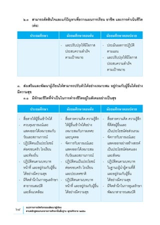 68 แนวทางการจัดกิจกรรมพัฒนาผู้เรียน
ตามหลักสูตรแกนกลางการศึกษาขั้นพื้นฐาน พุทธศักราช ๒๕๕๑
	 ๒.๓ 	 สามารถตัดสินใจและแก้ปัญหาเพื่อวางแผนการเรียน อาชีพ และการดำเนินชีวิต
	
	 	 (ต่อ)
-	 ประเมินผลการปฏิบัติ
	
ตามแผน
-	 และปรับปรุงให้มีโอกาส
ประสบความสำเร็จ
	
ตามเป้าหมาย
-	 และปรับปรุงให้มีโอกาส
ประสบความสำเร็จ
	
ตามเป้าหมาย
๓. 	 ส่งเสริมและพัฒนาผู้เรียนให้สามารถปรับตัวได้อย่างเหมาะสม อยู่ร่วมกับผู้อื่นได้อย่าง
มีความสุข
	 ๓.๑ 	 มีทักษะชีวิตที่จำเป็นในการดำรงชีวิตอยู่ในสังคมอย่างเป็นสุข
	 ประถมศึกษา	 มัธยมศึกษาตอนต้น	 มัธยมศึกษาตอนปลาย
-	 สื่อสารให้ผู้อื่นเข้าใจได้
-	 ควบคุมอารมณ์และ
แสดงออกได้เหมาะสมกับ
วัยและสถานการณ์
-	 ปฏิบัติตนเป็นประโยชน์
	
ต่อครอบครัว โรงเรียน
	
และท้องถิ่น
-	 ปฏิบัติตนตามบทบาท
หน้าที่ และอยู่ร่วมกับผู้อื่น
ได้อย่างมีความสุข
-	 มีจิตสำนึกในการดูแลรักษา
สาธารณสมบัติ
	
และสิ่งแวดล้อม	 
-	 สื่อสารความคิด ความรู้สึก
ให้ผู้อื่นเข้าใจได้อย่าง
	
เหมาะสมกับกาลเทศะ
	
และบุคคล
-	 จัดการกับอารมณ์และ
แสดงออกได้เหมาะสม
	
กับวัยและสถานการณ์
-	 ปฏิบัติตนเป็นประโยชน์
	
ต่อครอบครัว โรงเรียน
	
และประเทศชาติ
-	 ปฏิบัติตนตามบทบาท
หน้าที่ และอยู่ร่วมกับผู้อื่น
ได้อย่างมีความสุข

-	 สื่อสารความคิด ความรู้สึก
ที่ดีต่อผู้อื่นและ
	
เป็นประโยชน์ต่อส่วนรวม
-	 จัดการกับอารมณ์และ
แสดงออกอย่างสร้างสรรค์
เป็นประโยชน์ต่อตนเอง
	
และสังคม
-	 ปฏิบัติตนตามบทบาท
	
ในฐานะผู้นำผู้ตามที่ดี 
	
และอยู่ร่วมกับผู้อื่น
	
ได้อย่างมีความสุข
-	 มีจิตสำนึกในการดูแลรักษา
พัฒนาสาธารณสมบัติ

	
	 ประถมศึกษา	 มัธยมศึกษาตอนต้น	 มัธยมศึกษาตอนปลาย
 