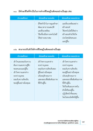 69แนวทางการจัดกิจกรรมพัฒนาผู้เรียน
ตามหลักสูตรแกนกลางการศึกษาขั้นพื้นฐาน พุทธศักราช ๒๕๕๑
	 ๓.๑ 	 มีทักษะชีวิตที่จำเป็นในการดำรงชีวิตอยู่ในสังคมอย่างเป็นสุข (ต่อ)
	 ประถมศึกษา	 มัธยมศึกษาตอนต้น	 มัธยมศึกษาตอนปลาย
-	 มีจิตสำนึกในการดูแลรักษา
พัฒนาสาธารณสมบัติ
	
และสิ่งแวดล้อม
-	 ใช้เครื่องมือทางเทคโนโลยี
ได้อย่างเหมาะสม
และสิ่งแวดล้อมอย่าง
สร้างสรรค์
-	 ใช้เทคโนโลยีได้อย่าง
สร้างสรรค์ก่อให้เกิด
ประโยชน์ต่อตนเอง
	
และผู้อื่น 
	 ๓.๒ 	 สามารถปรับตัวให้ดำรงชีวิตอยู่ในสังคมอย่างเป็นสุข
	 ประถมศึกษา	 มัธยมศึกษาตอนต้น	 มัธยมศึกษาตอนปลาย

 -	 เข้าใจความแตกต่าง
ระหว่างบุคคล
-	 ยอมรับความคิดเห็นของ
	
ผู้อื่นอย่างมีเหตุผล
-	 ปรับพฤติกรรมการ
แสดงออกเพื่อสัมพันธภาพ
ที่ดีกับผู้อื่น	 
-	 เข้าใจความแตกต่าง
ระหว่างบุคคล
-	 ยอมรับความคิดเห็น
	
ของผู้อื่นอย่างมีเหตุผล
-	 ปรับพฤติกรรมการ
แสดงออกเพื่อสัมพันธภาพ
ที่ดีกับผู้อื่น
-	 ให้เกียรติและเคารพใน
	
ศักดิ์ศรีของผู้อื่น
-	 ปฏิบัติหน้าที่ของตน
	
โดยไม่ละเมิดสิทธิผู้อื่น

-	 เข้าใจและยอมรับความ
ต้องการและความรู้สึก
	
ของตนเองและผู้อื่น
-	 เข้าใจความแตกต่าง
ระหว่างบุคคล
-	 ยอมรับความคิดเห็น
	
ของผู้อื่นอย่างมีเหตุผล
 
