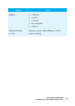 73แนวทางการจัดกิจกรรมพัฒนาผู้เรียน
ตามหลักสูตรแกนกลางการศึกษาขั้นพื้นฐาน พุทธศักราช ๒๕๕๑
	 หลักสูตร	 รายการ
ลูกเสือเอก




เครื่องหมายวิชาพิเศษ
(๕๔ วิชา)	

๑. 	การพึ่งตนเอง
๒. 	การบริการ
๓. 	การผจญภัย
๔. 	วิชาการของลูกเสือ
๕. 	ระเบียบแถว
เรียนในเวลา นอกเวลา หรืออาจใช้วิธีบูรณาการเข้ากับ
กลุ่มสาระการเรียนรู้

 