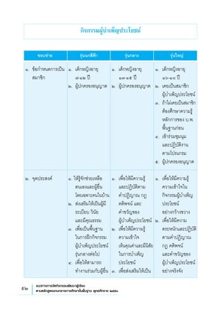 92 แนวทางการจัดกิจกรรมพัฒนาผู้เรียน
ตามหลักสูตรแกนกลางการศึกษาขั้นพื้นฐาน พุทธศักราช ๒๕๕๑
กิจกรรมผู้บำเพ็ญประโยชน์
	 ขอบข่าย	 รุ่นนกสีฟ้า	 รุ่นกลาง	 รุ่นใหญ่
๑.	 เด็กหญิงอายุ
	
๑๖-๑๘ ปี
๒. 	เคยเป็นสมาชิก 
	
ผู้บำเพ็ญประโยชน์
๓. 	ถ้าไม่เคยเป็นสมาชิก
ต้องศึกษาความรู้
หลักการของ บ.พ.
พื้นฐานก่อน
๔. 	เข้าร่วมชุมนุม 
	
และปฏิบัติงาน
	
ตามโปรแกรม
๕. 	ผู้ปกครองอนุญาต

๑. 	เพื่อให้มีความรู้
ความเข้าใจใน
กิจกรรมผู้บำเพ็ญ
ประโยชน์ 
	
อย่างกว้างขวาง
๒. 	เพื่อให้มีความ
ตระหนักและปฏิบัติ
ตามคำปฏิญาณ
กฎ คติพจน์ 
	
และคำขวัญของ
	
ผู้บำเพ็ญประโยชน์
อย่างจริงจัง
๑. 	เด็กหญิงอายุ
	
๑๓-๑๕ ปี
๒.	 ผู้ปกครองอนุญาต	 










๑. 	เพื่อให้มีความรู้
และปฏิบัติตาม
	
คำปฏิญาณ กฎ
คติพจน์ และ
คำขวัญของ
	
ผู้บำเพ็ญประโยชน์
๒.	 เพื่อให้มีความรู้
ความเข้าใจ 
	
เห็นคุณค่าและมีนิสัย
	
ในการบำเพ็ญ
ประโยชน์
๓.	 เพื่อส่งเสริมให้เป็น
๑. 	เด็กหญิงอายุ 
	
๗-๑๒ ปี
๒. 	ผู้ปกครองอนุญาต










๑. ให้รู้จักช่วยเหลือ
ตนเองและผู้อื่น
	
โดยเฉพาะคนในบ้าน
๒.	 ส่งเสริมให้เป็นผู้มี
ระเบียบ วินัย
	
และมีคุณธรรม
๓. 	เพื่อเป็นพื้นฐาน
	
ในการฝึกกิจกรรม
	
ผู้บำเพ็ญประโยชน์
รุ่นกลางต่อไป
๔. 	เพื่อให้สามารถ
ทำงานร่วมกับผู้อื่น
๑. 	ข้อกำหนดการเป็น
สมาชิก











๒.	 จุดประสงค์











 