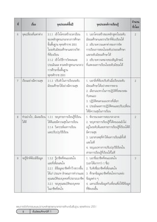 2 ™—Èπ¡—∏¬¡»÷°…“ªï∑’Ë 1
·ºπ°“√®—¥°‘®°√√¡·π–·π«µ“¡À≈—° Ÿµ√·°π°≈“ß°“√»÷°…“¢—Èπæ◊Èπ∞“π æÿ∑∏»—°√“™ 2551
‡√◊ËÕß ®ÿ¥ª√– ß§å™—Èπªï ®ÿ¥ª√– ß§å°“√‡√’¬π√Ÿâ
®”π«π
™—Ë«‚¡ß
∑’Ë
6 ®ÿ¥‡ª≈’Ë¬π∑’Ë·µ°µà“ß 3.1.1 ‡¢â“„®‚§√ß √â“ß‡«≈“‡√’¬π 1. ∫Õ°‚§√ß √â“ß¢ÕßÀ≈—° Ÿµ√„π√–¥—∫ 2
¢ÕßÀ≈—° Ÿµ√·°π°≈“ß°“√»÷°…“ ¡—∏¬¡»÷°…“·≈–√“¬«‘™“∑’ËµâÕß‡√’¬π‰¥â
¢—Èπæ◊Èπ∞“π æÿ∑∏»—°√“™ 2551 2. Õ∏‘∫“¬§«“¡·µ°µà“ß¢Õß°“√®—¥
„π√–¥—∫¡—∏¬¡»÷°…“·≈–√“¬«‘™“ °“√‡√’¬π°“√ Õπ„π√–¥—∫ª√–∂¡»÷°…“
∑’ËµâÕß‡√’¬π ·≈–√–¥—∫¡—∏¬¡»÷°…“‰¥â
3.1.2 ‡¢â“„®«‘∏’°“√«—¥º≈·≈– 3. Õ∏‘∫“¬§«“¡À¡“¬¢Õß —≠≈—°…≥å
ª√–‡¡‘πº≈ µ“¡À≈—° Ÿµ√·°π°≈“ß ∑’Ë· ¥ßº≈°“√‡√’¬π„π√–¥—∫¡—∏¬¡‰¥â
°“√»÷°…“¢—Èπæ◊Èπ∞“π
æÿ∑∏»—°√“™ 2551
7 ‡√’¬πÕ¬à“ß¡’§«“¡ ÿ¢ 3.1.3 ª√—∫µ—«„π°“√‡√’¬π√–¥—∫ 1. ∫Õ° ‘Ëß∑’ËµâÕßª√—∫µ—«‡¡◊ËÕ‡√’¬π√–¥—∫ 2
¡—∏¬¡»÷°…“‰¥âÕ¬à“ß¡’§«“¡ ÿ¢ ¡—∏¬¡»÷°…“‰¥âÕ¬à“ßÀ≈“°À≈“¬
2. ‡≈◊Õ°·π«∑“ß„π°“√ªØ‘∫—µ‘∑’Ë‡À¡“– ¡
°—∫µπ‡Õß
3. ªØ‘∫—µ‘µπµ“¡·π«∑“ß∑’Ë‡≈◊Õ°
4. ª√–‡¡‘πº≈°“√ªØ‘∫—µ‘µπ·≈–ª√—∫‡ª≈’Ë¬π
„Àâ¡’§«“¡ ÿ¢„π°“√‡√’¬π
8 ∑”Õ¬à“ß‰√...©—π®–‡√’¬π 1.3.1 √–∫ÿ “√–°“√‡√’¬π√Ÿâ∑’Ë‡√’¬π 1. æ‘®“√≥“º≈°“√ Õ∫°≈“ß¿“§ 2
‰¥â¥’ ‰¥â¥’·≈–¡’§«“¡ ÿ¢„π°“√‡√’¬π 2. √–∫ÿ “√–°“√‡√’¬π√Ÿâ∑’Ë‰¥â§–·ππ¬—ß‰¡à
3.1.4 «‘‡§√“–Àåº≈°“√‡√’¬π Õ¬Ÿà„π√–¥—∫¥’·≈– “√–°“√‡√’¬π√Ÿâ∑’Ë‡√’¬π‰¥â¥’
·≈–ª√—∫ª√ÿß«‘∏’‡√’¬π ¡’§«“¡ ÿ¢
3. ∫Õ° “‡Àµÿ∑’Ë∑”„Àâº≈°“√‡√’¬π¡’∑—Èß¥’
·≈–‰¡à¥’
4. √–∫ÿ·π«∑“ß°“√ª√—∫ª√ÿß«‘∏’‡√’¬π„π
 “√–°“√‡√’¬π√Ÿâ∑’Ë‡√’¬π‰¥â‰¡à¥’
9 ®–√Ÿâ®—°¥’µâÕß¡’¢âÕ¡Ÿ≈ 1.3.2 √ŸâÕ“™’æ∑’Ëµπ‡Õß π„® 1. ∫Õ°™◊ËÕÕ“™’æ∑’Ëµπ‡Õß π„® 3
·≈–∑’Ë‡æ◊ËÕπ π„® (∫Õ°‰¥â¡“°°«à“ 1 ™◊ËÕ)
2.2.1 ¡’¢âÕ¡Ÿ≈Õ“™’æ∑’Ë°«â“ß¢«“ß¢÷Èπ 2. √—∫øíß™◊ËÕÕ“™’æ∑’Ë‡æ◊ËÕπ π„®
‰¥â·°à ª√–‡¿∑ ≈—°…≥–°“√∑”ß“π·≈– 3. »÷°…“¢âÕ¡Ÿ≈Õ“™’æ∑’Ë π„®®“°·À≈àß
§ÿ≥ ¡∫—µ‘¢Õß∫ÿ§§≈∑’Ëª√–°Õ∫Õ“™’æ ¢âÕ¡Ÿ≈µà“ß Ê
3.2.1 √–∫ÿ§ÿ≥ ¡∫—µ‘¢Õß∫ÿ§§≈ 4. ·≈°‡ª≈’Ë¬π¢âÕ¡Ÿ≈°—∫‡æ◊ËÕπ‡æ◊ËÕ„Àâ¡’¢âÕ¡Ÿ≈
„πÕ“™’æ∑’Ë π„® ∑’Ë™—¥‡®π¢÷Èπ
 