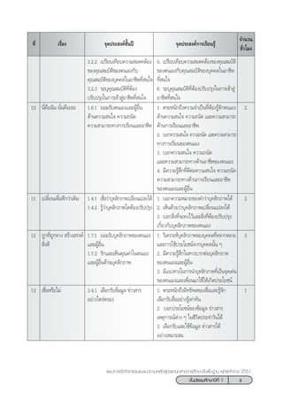 3™—Èπ¡—∏¬¡»÷°…“ªï∑’Ë 1
·ºπ°“√®—¥°‘®°√√¡·π–·π«µ“¡À≈—° Ÿµ√·°π°≈“ß°“√»÷°…“¢—Èπæ◊Èπ∞“π æÿ∑∏»—°√“™ 2551
‡√◊ËÕß ®ÿ¥ª√– ß§å™—Èπªï ®ÿ¥ª√– ß§å°“√‡√’¬π√Ÿâ
®”π«π
™—Ë«‚¡ß
∑’Ë
3.2.2 ‡ª√’¬∫‡∑’¬∫§«“¡ Õ¥§≈âÕß 5. ‡ª√’¬∫‡∑’¬∫§«“¡ Õ¥§≈âÕß¢Õß§ÿ≥ ¡∫—µ‘
¢Õß§ÿ≥ ¡∫—µ‘¢Õßµπ‡Õß°—∫ ¢Õßµπ‡Õß°—∫§ÿ≥ ¡∫—µ‘¢Õß∫ÿ§§≈„πÕ“™’æ
§ÿ≥ ¡∫—µ‘¢Õß∫ÿ§§≈„πÕ“™’æ∑’Ë π„® ∑’Ë π„®
3.2.3 √–∫ÿ§ÿ≥ ¡∫—µ‘∑’ËµâÕß 6. √–∫ÿ§ÿ≥ ¡∫—µ‘∑’ËµâÕßª√—∫ª√ÿß„π°“√‡¢â“ Ÿà
ª√—∫ª√ÿß„π°“√‡¢â“ ŸàÕ“™’æ∑’Ë π„® Õ“™’æ∑’Ë π„®
10 π’Ë§◊Õ©—π π—Ëπ§◊Õ‡∏Õ 1.6.1 ¬Õ¡√—∫µπ‡Õß·≈–ºŸâÕ◊Ëπ 1. µ√–Àπ—°∂÷ß§«“¡®”‡ªìπ∑’ËµâÕß√Ÿâ®—°µπ‡Õß 2
¥â“π§«“¡ π„® §«“¡∂π—¥ ¥â“π§«“¡ π„® §«“¡∂π—¥ ·≈–§«“¡ “¡“√∂
§«“¡ “¡“√∂∑“ß°“√‡√’¬π·≈–Õ“™’æ ¥â“π°“√‡√’¬π·≈–Õ“™’æ
2. ∫Õ°§«“¡ π„® §«“¡∂π—¥ ·≈–§«“¡ “¡“√∂
∑“ß°“√‡√’¬π¢Õßµπ‡Õß
3. ∫Õ°§«“¡ π„® §«“¡∂π—¥
·≈–§«“¡ “¡“√∂∑“ß¥â“πÕ“™’æ¢Õßµπ‡Õß
4. ¡’§«“¡√Ÿâ ÷°∑’Ë¥’µàÕ§«“¡ π„® §«“¡∂π—¥
§«“¡ “¡“√∂∑“ß¥â“π°“√‡√’¬π·≈–Õ“™’æ
¢Õßµπ‡Õß·≈–ºŸâÕ◊Ëπ
11 ‡ª≈’Ë¬π‡æ◊ËÕ¥’°«à“‡¥‘¡ 1.4.1 ‡™◊ËÕ«à“∫ÿ§≈‘°¿“æ‡ª≈’Ë¬π·ª≈ß‰¥â 1. ∫Õ°§«“¡À¡“¬¢Õß§”«à“∫ÿ§≈‘°¿“æ‰¥â 2
1.4.2 √Ÿâ«à“∫ÿ§≈‘°¿“æ„¥µâÕßª√—∫ª√ÿß 2. ‡ÀÁπ¥â«¬«à“∫ÿ§≈‘°¿“æ‡ª≈’Ë¬π·ª≈ß‰¥â
3. ∫Õ° ‘Ëß∑’Ë®–§ß‰«â·≈– ‘Ëß∑’ËµâÕßª√—∫ª√ÿß
‡°’Ë¬«°—∫∫ÿ§≈‘°¿“æ¢Õßµπ‡Õß
12 ∂Ÿ°∑’Ë∂Ÿ°∑“ß  √â“ß √√§å 1.7.1 ¬Õ¡√—∫∫ÿ§≈‘°¿“æ¢Õßµπ‡Õß 1. «‘‡§√“–Àå∫ÿ§≈‘°¿“æ¢Õß∫ÿ§§≈∑’ËÀ≈“°À≈“¬ 3
 ‘Ëß¥’ ·≈–ºŸâÕ◊Ëπ ·≈–°“√„™âª√–‚¬™πå®“°∫ÿ§§≈π—Èπ Ê
1.7.2 √—°·≈–‡ÀÁπ§ÿ≥§à“„πµπ‡Õß 2. ¡’§«“¡√Ÿâ ÷°„π∑“ß∫«°µàÕ∫ÿ§≈‘°¿“æ
·≈–ºŸâÕ◊Ëπ¥â“π∫ÿ§≈‘°¿“æ ¢Õßµπ‡Õß·≈–ºŸâÕ◊Ëπ
3. ¡’·π«∑“ß„π°“√π”∫ÿ§≈‘°¿“æ∑’Ë‡ªìπ®ÿ¥‡¥àπ
¢Õßµπ‡Õß·≈–‡æ◊ËÕπ¡“„™â„Àâ‡°‘¥ª√–‚¬™πå
13 ‡™◊ËÕÀ√◊Õ‰¡à 3.4.1 ‡≈◊Õ°√—∫¢âÕ¡Ÿ≈ ¢à“« “√ 1. µ√–Àπ—°∂÷ßÕ‘∑∏‘æ≈¢Õß ◊ËÕ·≈–√Ÿâ®—° 1
Õ¬à“ß‰µ√àµ√Õß ‡≈◊Õ°√—∫ ◊ËÕÕ¬à“ß√Ÿâ‡∑à“∑—π
2. ∫Õ°ª√–‚¬™πå¢Õß¢âÕ¡Ÿ≈ ¢à“« “√
‡Àµÿ°“√≥åµà“ß Ê „π™’«‘µª√–®”«—π‰¥â
3. ‡≈◊Õ°√—∫·≈–„™â¢âÕ¡Ÿ≈ ¢à“« “√‰¥â
Õ¬à“ß‡À¡“– ¡
 