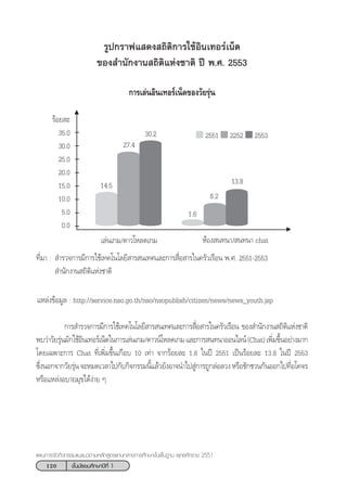 120 ™—Èπ¡—∏¬¡»÷°…“ªï∑’Ë 1
·ºπ°“√®—¥°‘®°√√¡·π–·π«µ“¡À≈—° Ÿµ√·°π°≈“ß°“√»÷°…“¢—Èπæ◊Èπ∞“π æÿ∑∏»—°√“™ 2551
†·À≈àß¢âÕ¡Ÿ≈ : http://service.nso.go.th/nso/nsopublish/citizen/news/news_youth.jsp
°“√ ”√«®°“√¡’°“√„™â‡∑§‚π‚≈¬’ “√ π‡∑»·≈–°“√ ◊ËÕ “√„π§√—«‡√◊Õπ ¢Õß ”π—°ß“π ∂‘µ‘·Ààß™“µ‘
æ∫«à“«—¬√ÿàπ¡—°„™âÕ‘π‡∑Õ√å‡πÁµ„π°“√‡≈àπ‡°¡/¥“«πå‚À≈¥‡°¡·≈–°“√ π∑π“ÕÕπ‰≈πå(Chat)‡æ‘Ë¡¢÷ÈπÕ¬à“ß¡“°
‚¥¬‡©æ“–°“√ Chat ∑’Ë‡æ‘Ë¡¢÷Èπ‡°◊Õ∫ 10 ‡∑à“ ®“°√âÕ¬≈– 1.6 „πªï 2551 ‡ªìπ√âÕ¬≈– 13.8 „πªï 2553
´÷ËßπÕ°®“°«—¬√ÿàπ®–À¡¥‡«≈“‰ª°—∫°‘®°√√¡π’È·≈â«¬—ßÕ“®π”‰ª Ÿà°“√∂Ÿ°≈àÕ≈«ßÀ√◊Õ™—°™«π°—πÕÕ°‰ª∑’ËÕ‚§®√
À√◊Õ·À≈àßÕ∫“¬¡ÿ¢‰¥âßà“¬ Ê
√Ÿª°√“ø· ¥ß ∂‘µ‘°“√„™âÕ‘π‡∑Õ√å‡πÁµ
¢Õß ”π—°ß“π ∂‘µ‘·Ààß™“µ‘ ªï æ.». 2553
°“√‡≈àπÕ‘π‡∑Õ√å‡πÁµ¢Õß«—¬√ÿàπ
√âÕ¬≈–
35.0
30.0
25.0
20.0
15.0
10.0
5.0
0.0
‡≈àπ‡°¡/¥“«‚À≈¥‡°¡ ÀâÕß π∑π“/ π∑π“ chat
∑’Ë¡“ :  ”√«®°“√¡’°“√„™â‡∑§‚π‚≈¬’ “√ π‡∑»·≈–°“√ ◊ËÕ “√„π§√—«‡√◊Õπ æ.». 2551-2553
 ”π—°ß“π ∂‘µ‘·Ààß™“µ‘
1.6
8.2
13.8
30.2
27.4
14.5
2551 2252 2553
 