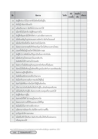 132 ™—Èπ¡—∏¬¡»÷°…“ªï∑’Ë 1
·ºπ°“√®—¥°‘®°√√¡·π–·π«µ“¡À≈—° Ÿµ√·°π°≈“ß°“√»÷°…“¢—Èπæ◊Èπ∞“π æÿ∑∏»—°√“™ 2551
®√‘ß¡“°¢âÕ
§àÕπ¢â“ß
®√‘ß
®√‘ß
∫“ß§√—Èß
‰¡à®√‘ß¢âÕ§«“¡
18 ©—π√Ÿâ ÷°≈”∫“°„®„π°“√∑” ‘Ëß„¥ ‘ËßÀπ÷Ëß‡æ◊ËÕºŸâÕ◊Ëπ
19 ©—π‰¡à√Ÿâ«à“©—π‡°àß‡√◊ËÕßÕ–‰√
20 ·¡â®–‡ªìπß“π¬“° ©—π°Á¡—Ëπ„®«à“ “¡“√∂∑”‰¥â
21 ‡¡◊ËÕ∑” ‘Ëß„¥‰¡à ”‡√Á® ©—π√Ÿâ ÷°À¡¥°”≈—ß„®
22 ©—π√Ÿâ ÷°¡’§ÿ≥§à“‡¡◊ËÕ‰¥â∑” ‘Ëßµà“ß Ê Õ¬à“ß‡µÁ¡§«“¡ “¡“√∂
23 ‡¡◊ËÕµâÕß‡º™‘≠°—∫Õÿª √√§·≈–§«“¡º‘¥À«—ß ©—π°Á®–‰¡à¬Õ¡·æâ
24 ‡¡◊ËÕ‡√‘Ë¡∑” ‘ËßÀπ÷Ëß ‘Ëß„¥ ©—π¡—°∑”µàÕ‰ª‰¡à ”‡√Á®
25 ©—πæ¬“¬“¡À“ “‡Àµÿ∑’Ë·∑â®√‘ß¢Õßªí≠À“‚¥¬‰¡à§‘¥‡Õ“‡Õßµ“¡„®™Õ∫
26 ∫àÕ¬§√—Èß∑’Ë©—π‰¡à√Ÿâ«à“Õ–‰√∑”„Àâ©—π‰¡à¡’§«“¡ ÿ¢
27 ©—π√Ÿâ ÷°«à“°“√µ—¥ ‘π„®·°âªí≠À“‡ªìπ‡√◊ËÕß¬“° ”À√—∫©—π
28 ‡¡◊ËÕµâÕß∑”Õ–‰√À≈“¬Õ¬à“ß„π‡«≈“‡¥’¬«°—π
©—πµ—¥ ‘π„®‰¥â«à“®–∑”Õ–‰√°àÕπÀ≈—ß
29 ©—π≈”∫“°„®‡¡◊ËÕµâÕßÕ¬Ÿà°—∫§π·ª≈°Àπâ“À√◊Õ§π∑’Ë‰¡à§ÿâπ‡§¬
30 ©—π∑π‰¡à‰¥â‡¡◊ËÕµâÕßÕ¬Ÿà„π —ß§¡∑’Ë¡’°Æ√–‡∫’¬∫¢—¥°—∫§«“¡‡§¬™‘π¢Õß©—π
31 ©—π∑”§«“¡√Ÿâ®—°ºŸâÕ◊Ëπ‰¥âßà“¬
32 ©—π¡’‡æ◊ËÕπ π‘∑À≈“¬§π∑’Ë§∫°—π¡“π“π
33 ©—π‰¡à°≈â“∫Õ°§«“¡µâÕß°“√¢Õß©—π„ÀâºŸâÕ◊Ëπ√Ÿâ
34 ©—π∑”„π ‘Ëß∑’ËµâÕß°“√‚¥¬‰¡à∑”„ÀâºŸâÕ◊Ëπ‡¥◊Õ¥√âÕπ
35 ‡ªìπ°“√¬“° ”À√—∫©—π∑’Ë®–‚µâ·¬âß°—∫ºŸâÕ◊Ëπ ·¡â®–¡’‡Àµÿº≈‡æ’¬ßæÕ
36 ‡¡◊ËÕ‰¡à‡ÀÁπ¥â«¬°—∫ºŸâÕ◊Ëπ ©—π “¡“√∂Õ∏‘∫“¬‡Àµÿº≈∑’Ë‡¢“¬Õ¡√—∫‰¥â
37 ©—π√Ÿâ ÷°¥âÕ¬°«à“ºŸâÕ◊Ëπ
38 ©—π∑”Àπâ“∑’Ë‰¥â¥’ ‰¡à«à“®–Õ¬Ÿà„π∫∑∫“∑„¥
39 ©—π “¡“√∂∑”ß“π∑’Ë‰¥â√—∫¡Õ∫À¡“¬‰¥â¥’∑’Ë ÿ¥
40 ©—π‰¡à¡—Ëπ„®„π°“√∑”ß“π∑’Ë¬“°≈”∫“°
41 ·¡â ∂“π°“√≥å®–‡≈«√â“¬ ©—π°Á¡’§«“¡À«—ß«à“®–¥’¢÷Èπ
42 ∑ÿ°ªí≠À“¡—°¡’∑“ßÕÕ°‡ ¡Õ
43 ‡¡◊ËÕ¡’‡√◊ËÕß∑’Ë∑”„Àâ‡§√’¬¥ ©—π¡—°ª√—∫‡ª≈’Ë¬π„Àâ‡ªìπ‡√◊ËÕßºàÕπ§≈“¬
À√◊Õ πÿ° π“π‰¥â
 