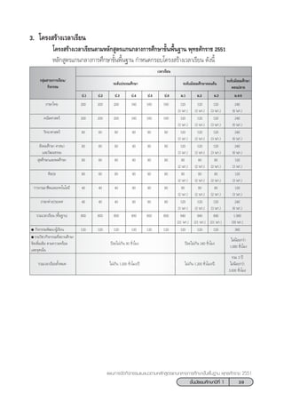 39™—Èπ¡—∏¬¡»÷°…“ªï∑’Ë 1
·ºπ°“√®—¥°‘®°√√¡·π–·π«µ“¡À≈—° Ÿµ√·°π°≈“ß°“√»÷°…“¢—Èπæ◊Èπ∞“π æÿ∑∏»—°√“™ 2551
3. ‚§√ß √â“ß‡«≈“‡√’¬π
‚§√ß √â“ß‡«≈“‡√’¬πµ“¡À≈—° Ÿµ√·°π°≈“ß°“√»÷°…“¢—Èπæ◊Èπ∞“π æÿ∑∏»—°√“™ 2551
À≈—° Ÿµ√·°π°≈“ß°“√»÷°…“¢—Èπæ◊Èπ∞“π °”Àπ¥°√Õ∫‚§√ß √â“ß‡«≈“‡√’¬π ¥—ßπ’È
√–¥—∫¡—∏¬¡»÷°…“
µÕπª≈“¬
‡«≈“‡√’¬π
°≈ÿà¡ “√–°“√‡√’¬π/
°‘®°√√¡
¡.4-6
√–¥—∫¡—∏¬¡»÷°…“µÕπµâπ
¡.1 ¡.3¡.2
√–¥—∫ª√–∂¡»÷°…“
ª.4 ª.6ª.5ª.1 ª.3ª.2
¿“…“‰∑¬ 200 200 200 160 160 160 120 120 120 240
(3 π°.) (3 π°.) (3 π°.) (6 π°.)
§≥‘µ»“ µ√å 200 200 200 160 160 160 120 120 120 240
(3 π°.) (3 π°.) (3 π°.) (6 π°.)
«‘∑¬“»“ µ√å 80 80 80 80 80 80 120 120 120 240
(3 π°.) (3 π°.) (3 π°.) (6 π°.)
 —ß§¡»÷°…“ »“ π“ 80 80 80 80 80 80 120 120 120 240
·≈–«—≤π∏√√¡ (3 π°.) (3 π°.) (3 π°.) (6 π°.)
 ÿ¢»÷°…“·≈–æ≈»÷°…“ 80 80 80 80 80 80 80 80 80 120
(2 π°.) (2 π°.) (2 π°.) (3 π°.)
»‘≈ª– 80 80 80 80 80 80 80 80 80 120
(2 π°.) (2 π°.) (2 π°.) (3 π°.)
°“√ß“πÕ“™’æ·≈–‡∑§‚π‚≈¬’ 40 40 40 80 80 80 80 80 80 120
(2 π°.) (2 π°.) (2 π°.) (3 π°.)
¿“…“µà“ßª√–‡∑» 40 40 40 80 80 80 120 120 120 240
(3 π°.) (3 π°.) (3 π°.) (6 π°.)
√«¡‡«≈“‡√’¬π (æ◊Èπ∞“π) 800 800 800 800 800 800 840 840 840 1,560
(21 π°.) (21 π°.) (21 π°.) (39 π°.)
● °‘®°√√¡æ—≤π“ºŸâ‡√’¬π 120 120 120 120 120 120 120 120 120 360
● √“¬«‘™“/°‘®°√√¡∑’Ë ∂“π»÷°…“
®—¥‡æ‘Ë¡‡µ‘¡ µ“¡§«“¡æ√âÕ¡ ªï≈–‰¡à‡°‘π 80 ™—Ë«‚¡ß ªï≈–‰¡à‡°‘π 240 ™—Ë«‚¡ß
·≈–®ÿ¥‡πâπ
√«¡ 3 ªï
√«¡‡«≈“‡√’¬π∑—ÈßÀ¡¥ ‰¡à‡°‘π 1,000 ™—Ë«‚¡ß/ªï ‰¡à‡°‘π 1,200 ™—Ë«‚¡ß/ªï ‰¡àπâÕ¬°«à“
3,600 ™—Ë«‚¡ß
‰¡àπâÕ¬°«à“
1,680 ™—Ë«‚¡ß
 