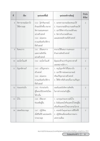 3™—Èπ¡—∏¬¡»÷°…“ªï∑’Ë 2
·ºπ°“√®—¥°‘®°√√¡·π–·π«µ“¡À≈—° Ÿµ√·°π°≈“ß°“√»÷°…“¢—Èπæ◊Èπ∞“π æÿ∑∏»—°√“™ 2551
‡√◊ËÕß ®ÿ¥ª√– ß§å™—Èπªï ®ÿ¥ª√– ß§å°“√‡√’¬π√Ÿâ
®”π«π
™—Ë«‚¡ß
∑’Ë
8 ®—¥°“√Õ“√¡≥åÕ¬à“ß‰√
„Àâ¡’§«“¡ ÿ¢
9 ®‘πµπ“°“√
10 ¡Õß‚≈°„π·ßà¥’
11 ªí≠À“¡’∑“ß·°â
12 √à«¡·√ß√à«¡„®
13 πÈ”„®
14 ª≈Õ¥¿—¬Õ∫“¬¡ÿ¢
3.3.2 √Ÿâ‡∑à“∑—πÕ“√¡≥å
¥â“π≈∫∑’Ë‡°‘¥¢÷Èπ  “¡“√∂
®—¥°“√·≈–· ¥ßÕÕ°
Õ¬à“ß √â“ß √√§å
3.4.4 ºàÕπ§≈“¬
§«“¡‡§√’¬¥¥â«¬«‘∏’°“√
∑’Ë √â“ß √√§å
3.4.1 ¡’®‘πµπ“°“√
·≈–§«“¡§‘¥√‘‡√‘Ë¡
Õ¬à“ß √â“ß √√§å
3.4.2 ¡Õß‚≈°„π·ßà¥’
3.4.3 ·°âªí≠À“Õ¬à“ß
 √â“ß √√§å
3.4.4 ºàÕπ§≈“¬
§«“¡‡§√’¬¥¥â«¬«‘∏’°“√
∑’Ë √â“ß √√§å
3.4.5 ∑”ß“π√à«¡°—∫
ºŸâÕ◊Ëπµ“¡«‘∂’ª√–™“∏‘ª‰µ¬
‰¥â√“∫√◊Ëπ
3.4.6 ¡’®‘µÕ“ “
™à«¬‡À≈◊ÕºŸâÕ◊Ëπ
3.4.7 ªØ‘∫—µ‘µπ
‡æ◊ËÕ™’«‘µ∑’Ë¥’ ·≈–ª≈Õ¥¿—¬
®“°Õ∫“¬¡ÿ¢
1. ∫Õ° ¿“«–Õ“√¡≥å¢Õßµπ‡Õß‰¥â
2. ®”·π°Õ“√¡≥å¥â“π∫«°·≈–¥â“π≈∫‰¥â
3. ∫Õ°«‘∏’®—¥°“√°—∫Õ“√¡≥å¥â“π≈∫
4. ®—¥°“√°—∫Õ“√¡≥å¥â“π≈∫
·≈–· ¥ßæƒµ‘°√√¡∑’Ë √â“ß √√§å
 “¡“√∂„™â®‘πµπ“°“√· ¥ßÕÕ°
¥â“π§«“¡§‘¥ √â“ß √√§å
¡’¡ÿ¡¡Õß¥â“π∫«°°—∫∫ÿ§§≈  ∂“π∑’Ë
·≈–‡Àµÿ°“√≥åµà“ß Ê
1. √–∫ÿªí≠À“∑’Ë∑”„Àâ‰¡à ∫“¬„®
2. ∫Õ°«‘∏’°“√ºàÕπ§≈“¬Õ“√¡≥å
À√◊Õ·°âªí≠À“Õ¬à“ß √â“ß √√§å
3. „™â«‘∏’°“√∑’Ë √â“ß √√§å„π°“√·°âªí≠À“
¬Õ¡√—∫·≈–√—∫øíß§«“¡§‘¥‡ÀÁπ
„π°“√∑”ß“π√à«¡°—∫ºŸâÕ◊Ëπ
1. ∫Õ°§ÿ≥§à“¢Õß§«“¡¡’πÈ”„®
2. ¬‘π¥’·≈–æÕ„®∑’Ë®–· ¥ßπÈ”„®µàÕºŸâÕ◊Ëπ
æ√âÕ¡∑’Ë®–· ¥ßπÈ”„®∑ÿ°‡«≈“∑ÿ°‚Õ°“ 
1. µ√–Àπ—°„π§ÿ≥§à“¢Õß°“√¡’™’«‘µ∑’Ë¥’
2. ªØ‘∫—µ‘µπ‡æ◊ËÕ√Õ¥æâπ®“°Àπ∑“ß
·Ààß§«“¡‡ ◊ËÕ¡
2
2
2
2
2
3
3
 