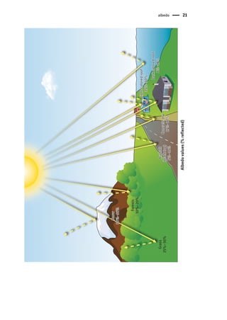 albedo 21
Grass
25%–30%
Forests
10%–20%
Snow
80%–95%
Asphalt
(black
top)
5%–10%
Concrete
dry
17%–27%
Dark
colored
roof
8%–18%
Light-colored
roof
35%–50%
Albedo
values
(%
reflected)
 