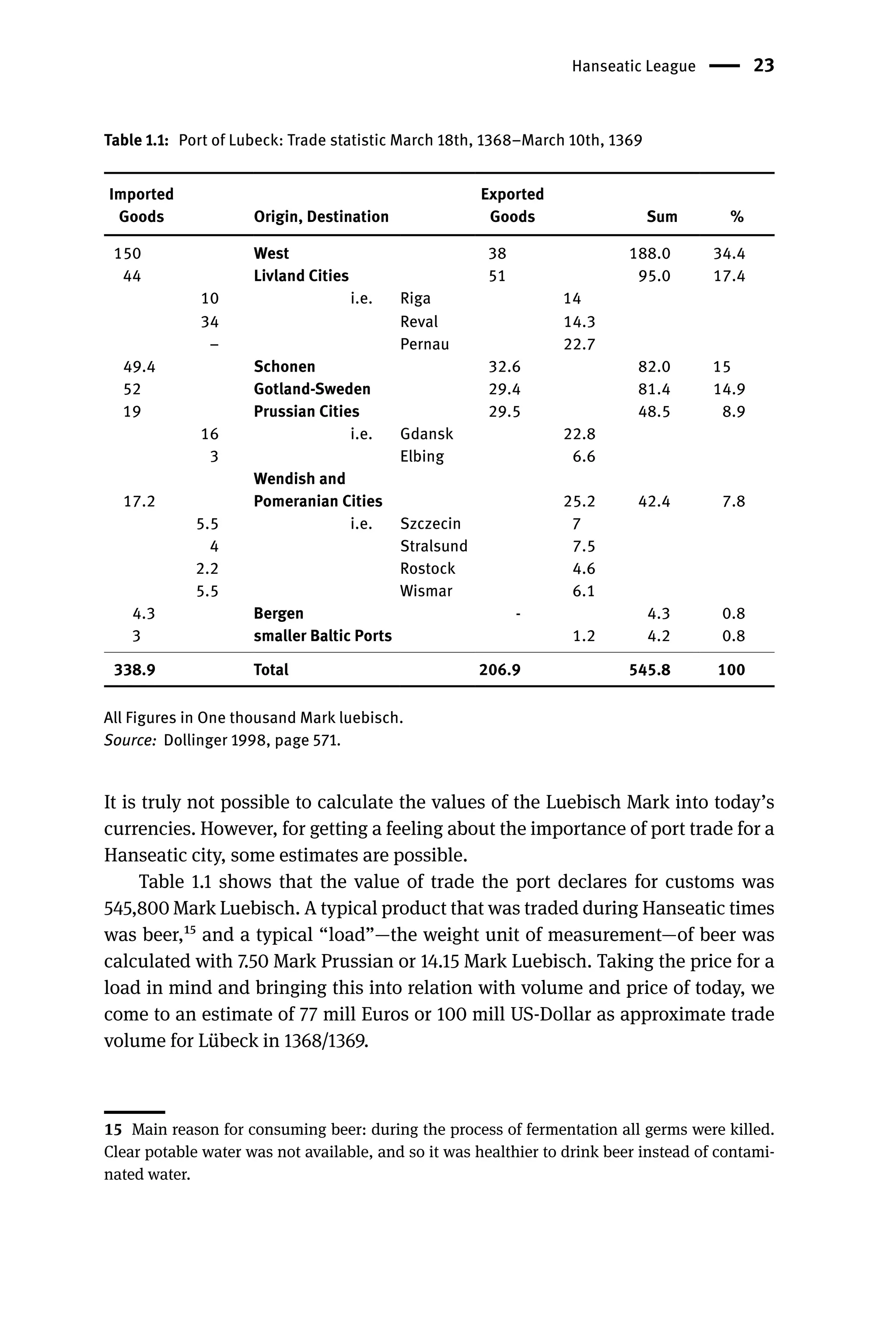 Hanseatic League 23
Table 1.1: Port of Lubeck: Trade statistic March 18th, 1368–March 10th, 1369
Imported
Goods Origin, Destination
Exported
Goods Sum %
150 West 38 188.0 34.4
44 Livland Cities 51 95.0 17.4
10 i.e. Riga 14
34 Reval 14.3
– Pernau 22.7
49.4 Schonen 32.6 82.0 15
52 Gotland-Sweden 29.4 81.4 14.9
19 Prussian Cities 29.5 48.5 8.9
16 i.e. Gdansk 22.8
3 Elbing 6.6
Wendish and
17.2 Pomeranian Cities 25.2 42.4 7.8
5.5 i.e. Szczecin 7
4 Stralsund 7.5
2.2 Rostock 4.6
5.5 Wismar 6.1
4.3 Bergen - 4.3 0.8
3 smaller Baltic Ports 1.2 4.2 0.8
338.9 Total 206.9 545.8 100
All Figures in One thousand Mark luebisch.
Source: Dollinger 1998, page 571.
It is truly not possible to calculate the values of the Luebisch Mark into today’s
currencies. However, for getting a feeling about the importance of port trade for a
Hanseatic city, some estimates are possible.
Table 1.1 shows that the value of trade the port declares for customs was
545,800 Mark Luebisch. A typical product that was traded during Hanseatic times
was beer,15 and a typical “load”—the weight unit of measurement—of beer was
calculated with 7.50 Mark Prussian or 14.15 Mark Luebisch. Taking the price for a
load in mind and bringing this into relation with volume and price of today, we
come to an estimate of 77 mill Euros or 100 mill US-Dollar as approximate trade
volume for Lübeck in 1368/1369.
15 Main reason for consuming beer: during the process of fermentation all germs were killed.
Clear potable water was not available, and so it was healthier to drink beer instead of contami-
nated water.
 