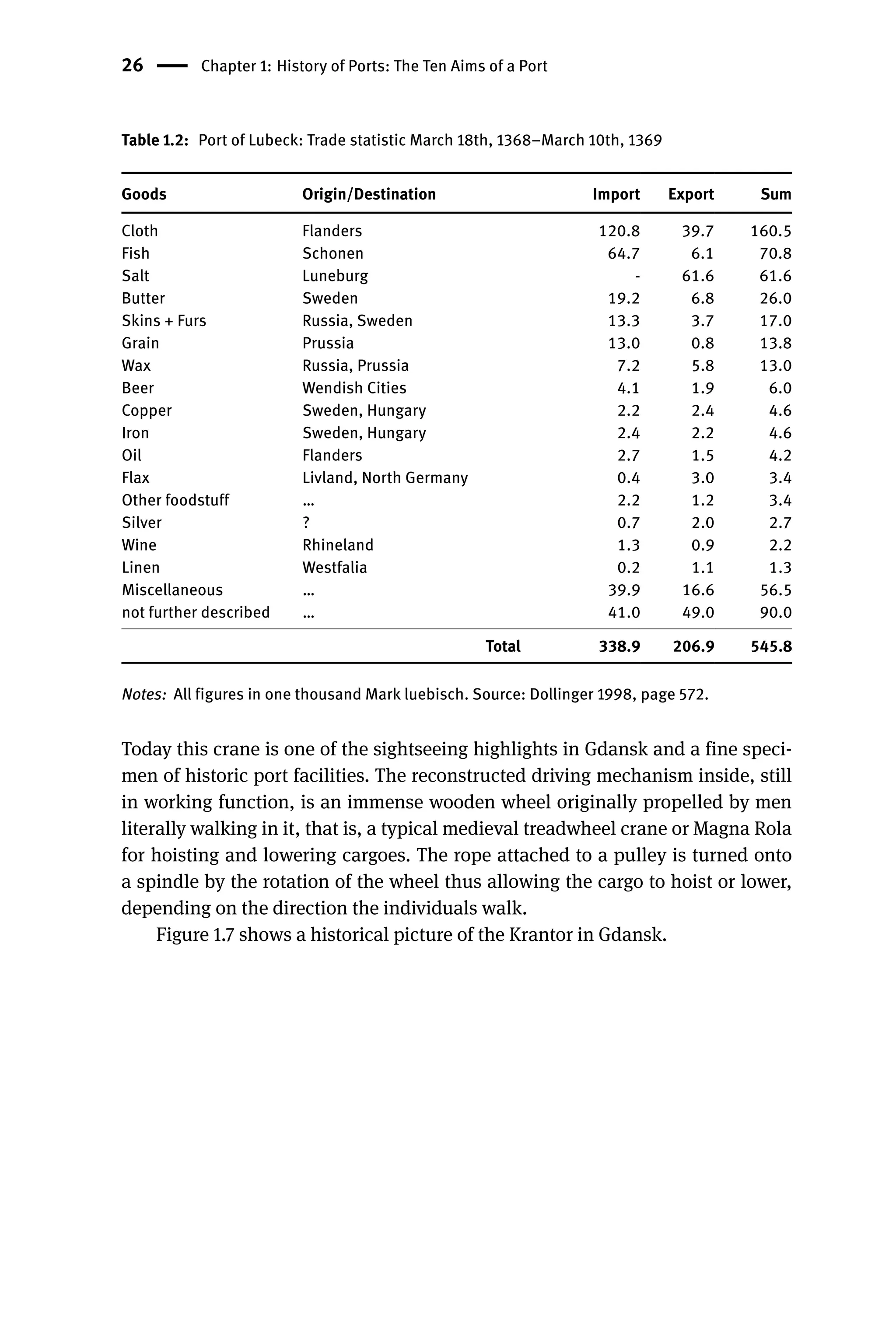 26 Chapter 1: History of Ports: The Ten Aims of a Port
Table 1.2: Port of Lubeck: Trade statistic March 18th, 1368–March 10th, 1369
Goods Origin/Destination Import Export Sum
Cloth Flanders 120.8 39.7 160.5
Fish Schonen 64.7 6.1 70.8
Salt Luneburg - 61.6 61.6
Butter Sweden 19.2 6.8 26.0
Skins + Furs Russia, Sweden 13.3 3.7 17.0
Grain Prussia 13.0 0.8 13.8
Wax Russia, Prussia 7.2 5.8 13.0
Beer Wendish Cities 4.1 1.9 6.0
Copper Sweden, Hungary 2.2 2.4 4.6
Iron Sweden, Hungary 2.4 2.2 4.6
Oil Flanders 2.7 1.5 4.2
Flax Livland, North Germany 0.4 3.0 3.4
Other foodstuff … 2.2 1.2 3.4
Silver ? 0.7 2.0 2.7
Wine Rhineland 1.3 0.9 2.2
Linen Westfalia 0.2 1.1 1.3
Miscellaneous … 39.9 16.6 56.5
not further described … 41.0 49.0 90.0
Total 338.9 206.9 545.8
Notes: All figures in one thousand Mark luebisch. Source: Dollinger 1998, page 572.
Today this crane is one of the sightseeing highlights in Gdansk and a fine speci-
men of historic port facilities. The reconstructed driving mechanism inside, still
in working function, is an immense wooden wheel originally propelled by men
literally walking in it, that is, a typical medieval treadwheel crane or Magna Rola
for hoisting and lowering cargoes. The rope attached to a pulley is turned onto
a spindle by the rotation of the wheel thus allowing the cargo to hoist or lower,
depending on the direction the individuals walk.
Figure 1.7 shows a historical picture of the Krantor in Gdansk.
 