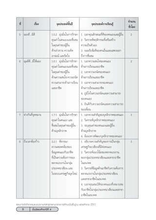 2 ™—Èπ¡—∏¬¡»÷°…“ªï∑’Ë 4
·ºπ°“√®—¥°‘®°√√¡·π–·π«µ“¡À≈—° Ÿµ√·°π°≈“ß°“√»÷°…“¢—Èπæ◊Èπ∞“π æÿ∑∏»—°√“™ 2551
‡√◊ËÕß ®ÿ¥ª√– ß§å™—Èπªï ®ÿ¥ª√– ß§å°“√‡√’¬π√Ÿâ
®”π«π
™—Ë«‚¡ß
∑’Ë
5 ¡Õß¥’...¡’¥’
6 ¡ÿ¡¥’¥’...¡’„Àâ¡Õß
7 µà“ß°—π∑’Ë®ÿ¥À¡“¬
8 ∂÷ß‡«≈“µâÕß°â“«
1.5.2 ¡ÿàß¡—Ëπ„π°“√√—°…“
§ÿ≥§à“„πµπ‡Õß·≈–™◊Ëπ™¡
„π§ÿ≥§à“¢ÕßºŸâÕ◊Ëπ
¥â“π√à“ß°“¬ §«“¡§‘¥
Õ“√¡≥å ·≈–®‘µ„®
1.6.1 ¡ÿàß¡—Ëπ„π°“√√—°…“
§ÿ≥§à“„πµπ‡Õß·≈–™◊Ëπ™¡
„π§ÿ≥§à“¢ÕßºŸâÕ◊Ëπ
¥â“π§«“¡ π„®§«“¡∂π—¥
§«“¡ “¡“√∂¥â“π°“√‡√’¬π
·≈–Õ“™’æ
1.7.1 ¡ÿàß¡—Ëπ„π°“√√—°…“
§ÿ≥§à“„πµπ‡Õß ·≈–
™◊Ëπ™¡„π§ÿ≥§à“¢ÕßºŸâÕ◊Ëπ
¥â“π∫ÿ§≈‘°¿“æ
2.2.1 æ‘®“√≥“
§«“¡ Õ¥§≈âÕß¢Õß
¢âÕ¡Ÿ≈µπ‡Õß°—∫Õ“™’æ
∑’Ë‡ªìπ§«“¡µâÕß°“√¢Õß
µ≈“¥·√ßß“π„π°≈ÿà¡
ª√–‡∑»Õ“‡´’¬π ·≈–
„π√–∫∫‡»√…∞°‘®¬ÿ§„À¡à
1. ∫Õ°§ÿ≥≈—°…≥–∑’Ë¥’¢Õßµπ‡Õß·≈–ºŸâÕ◊Ëπ
2. «‘‡§√“–Àåæƒµ‘°√√¡∑’Ë‡ √‘¡ √â“ß
§«“¡‡ªìπµ—«‡Õß
3. ¬Õ¡√—∫¢âÕ¥’¢Õß§πÕ◊Ëπ·≈–· ¥ßÕÕ°
∂÷ß°“√™◊Ëπ™¡
1. ∫Õ°§«“¡ π„®¢Õßµπ‡Õß
¥â“π°“√‡√’¬π·≈–Õ“™’æ
2. ∫Õ°§«“¡∂π—¥¢Õßµπ‡Õß
¥â“π°“√‡√’¬π·≈–Õ“™’æ
3. ∫Õ°§«“¡ “¡“√∂¢Õßµπ‡Õß
¥â“π°“√‡√’¬π·≈–Õ“™’æ
4. ¿Ÿ¡‘„®„π§«“¡∂π—¥·≈–§«“¡ “¡“√∂
¢Õßµπ‡Õß
5. ¬‘π¥’°—∫§«“¡∂π—¥·≈–§«“¡ “¡“√∂
¢Õß‡æ◊ËÕπ
1. ∫Õ°§«“¡ ”§—≠¢Õß∫ÿ§≈‘°¿“æ¢Õßµπ‡Õß
2. «‘‡§√“–Àå∫ÿ§≈‘°¿“æ¢Õßµπ‡Õß
3. √–∫ÿ§ÿ≥§à“¢Õßµπ‡Õß·≈–ºŸâÕ◊Ëπ
¥â“π∫ÿ§≈‘°¿“æ
4. ¡’·π«∑“ßæ—≤π“∫ÿ§≈‘°¿“æ¢Õßµπ‡Õß
1. Õ∏‘∫“¬§«“¡ ”§—≠¢Õß°“√‡ªìπ°≈ÿà¡
‡»√…∞°‘®Õ“‡´’¬π∑’Ë¡’µàÕµπ‡Õß
2. «‘‡§√“–Àå·π«‚πâ¡¢Õßµ≈“¥·√ßß“π
¢Õß°≈ÿà¡ª√–‡∑»Õ“‡´’¬π·≈– “¢“Õ“™’æ
„πÕπ“§µ
3. «‘‡§√“–Àå¢âÕ¡Ÿ≈¥â“πÕ“™’æ°—∫§«“¡µâÕß°“√
µ≈“¥·√ßß“π„π°≈ÿà¡ª√–‡∑»Õ“‡´’¬π
·≈– “¢“Õ“™’æ„πÕπ“§µ
4. ∫Õ°§ÿ≥ ¡∫—µ‘¢Õßµπ‡Õß∑’Ë‡À¡“– ¡
°—∫Õ“™’æ„π°≈ÿà¡ª√–‡∑»Õ“‡´’¬π·≈– “¢“
Õ“™’æ„πÕπ“§µ
2
2
3
3
 