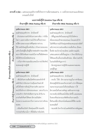 108 ™—Èπ¡—∏¬¡»÷°…“ªï∑’Ë 4
·ºπ°“√®—¥°‘®°√√¡·π–·π«µ“¡À≈—° Ÿµ√·°π°≈“ß°“√»÷°…“¢—Èπæ◊Èπ∞“π æÿ∑∏»—°√“™ 2551
µ“√“ß∑’Ë 2 (µàÕ) : · ¥ß·∫∫∫ÿ§≈‘°¿“æ∑’Ë‡°‘¥®“°°“√‡≈◊Õ°º ¡º “π 4 Õß§åª√–°Õ∫µ“¡·π«§‘¥¢Õß
¡“¬‡ÕÕ√å-∫√‘° å
·∫∫°“√À¬—Ëß√Ÿâ‰¥â (Intuitive Type À√◊Õ N)
¥â“π°“√√Ÿâ ÷° (With Feeling À√◊Õ F) ¥â“π°“√§‘¥ (With Thinking À√◊Õ T)
∫ÿ§≈‘°¿“æ·∫∫ INFJ
§ÿ≥≈—°…≥–∫ÿ§≈‘°¿“æ : ¡—°‡ªìπ§π∑’Ë
- ¡—°ª√– ∫§«“¡ ”‡√Á®¥â«¬§«“¡æ“°‡æ’¬√ °“√√‘‡√‘Ë¡
„À¡à Ê ·≈–§«“¡µâÕß°“√Õ–‰√°Áµ“¡∑’Ë„®ª√“√∂π“
®–„™â§«“¡æ¬“¬“¡Õ¬à“ß¥’∑’Ë ÿ¥µàÕ°“√∑”ß“π
„™â°“√º≈—°¥—πÕ¬Ÿà‡∫◊ÈÕßÀ≈—ß‡ß’¬∫Ê¥â«¬§«“¡√Õ∫§Õ∫
·µàÀà«ß„¬µàÕºŸâÕ◊Ëπ‡ªìπºŸâ∑’Ë‡§“√æµàÕÀ≈—°°“√¢Õß∫√‘…—∑
™Õ∫°“√„Àâ‡°’¬√µ‘·≈–°“√¬Õ¡√—∫„π°“√·°â‰¢¢âÕº‘¥æ≈“¥
‡æ◊ËÕ„Àâ‡°‘¥ª√–‚¬™πåµàÕ à«π√«¡
- ‡°àß„π°“√®—¥ß“π·≈–‡©’¬∫·À≈¡„π°“√π”«‘ —¬∑—»πå
¢Õßµπ≈ß Ÿà°“√ªØ‘∫—µ‘
∫ÿ§≈‘°¿“æ·∫∫ INFP
§ÿ≥≈—°…≥–∫ÿ§≈‘°¿“æ : ¡—°‡ªìπ§π∑’Ë
- ‡µÁ¡‰ª¥â«¬§«“¡‡≈◊ËÕ¡„ »√—∑∏“·≈–®ß√—°¿—°¥’
·µà¡—°ªî¥ª“°‡ß’¬∫®π°«à“®–§ÿâπ‡§¬°—πÕ¬à“ß¥’
·≈â«„ à„®µàÕ°“√‡√’¬π√Ÿâ ¥â“π§«“¡§‘¥ ·≈–¿“…“
™Õ∫√‘‡√‘Ë¡‚§√ß°“√Õ‘ √–¢Õßµπ‡Õß ‡À¡“–°—∫ß“π
∫√√≥“∏‘°“√ ®—¥∑”Àπ—ß ◊Õ “√“πÿ°√¡ ¡—°√—∫ß“π
¡“°‡°‘πµ—«∑’Ë®–∑”‰¥âÀ¡¥ ¡’§«“¡‡ªìπ¡‘µ√
‚¥¬æ¬“¬“¡· ¥ßÕÕ°∂÷ß§«“¡ “¡“√∂∑“ß —ß§¡
¢Õßµπ
- æ√âÕ¡∑’Ë®–ª√—∫µ—« ¬◊¥À¬ÿàπ·≈–„Àâ°“√¬Õ¡√—∫
°“√°√–∑”À√◊Õß“π„¥ Ê ∑’Ë¡‘„™à‡ªìπ°“√∫’∫∫—ß§—∫
∫ÿ§≈‘°¿“æ·∫∫ INTJ
§ÿ≥≈—°…≥–∫ÿ§≈‘°¿“æ : ¡—°‡ªìπ§π∑’Ë
- ¡’æ◊Èπ∞“π¢Õß®‘µ„®·≈–·√ß®Ÿß„®‰ª„π∑‘»∑“ß
‡æ◊ËÕµÕ∫ πÕß‡ªÑ“À¡“¬¢Õßµπ‡Õß ‚¥¬‡©æ“–∂â“∑”
„π ‘Ëß∑’ËµâÕß°“√·≈â«°Á®–∑ÿà¡‡∑æ≈—ß¢Õßµπ‡ÕßÕ¬à“ß‡µÁ¡∑’Ë
·¡âª√“»®“°§«“¡™à«¬‡À≈◊Õ®“°§πÕ◊Ëπ°Áµ“¡ ‡ªìπ§π
¢’È ß —¬ ™Õ∫«‘®“√≥å ™Õ∫Õ‘ √– ·≈–¡’§«“¡¡ÿàß¡—Ëπ
·µà™Õ∫· ¥ß§«“¡¥◊ÈÕ√—ÈπÕ¬Ÿà∫àÕ¬ Ê ®÷ß§«√‰¥âª√—∫ª√ÿß
„ÀâÀ—¥¡Õß¢â“¡‡√◊ËÕßª√–‡¥Áπª≈’°¬àÕ¬ ‡æ◊ËÕ§«“¡ ”‡√Á®
„πª√–‡¥Áπ∑’Ë ”§—≠¡“°°«à“
- ¡’¡“µ√∞“π¢Õß°“√ªØ‘∫—µ‘ß“π·≈–º≈ß“π¢Õßµπ
·≈–ºŸâÕ◊Ëπ Ÿß
∫ÿ§≈‘°¿“æ·∫∫ INTP
§ÿ≥≈—°…≥–∫ÿ§≈‘°¿“æ : ¡—°‡ªìπ§π∑’Ë
-  ß∫π‘Ëß ‰«âµ—« ¡’§«“¡ “¡“√∂ Ÿß„π°“√∑”¢âÕ Õ∫
‡™‘ß∑ƒ…Æ’À√◊Õ«‘™“·¢πß«‘∑¬“»“ µ√å ‡°àß°“√„Àâ‡Àµÿº≈
®π “¡“√∂·¬°·¬–≈ß‰ª∂÷ßª√–‡¥Áπ¬àÕ¬ Ê ‰¥â
¡’§«“¡ π„®¥â“π§«“¡§‘¥ Ÿß ·µà¡—°·¬°®“°°≈ÿà¡
 “¡“√∂Õ∏‘∫“¬ ‘Ëß∑’Ëµπ π„®‰¥âÕ¬à“ß≈÷°´÷Èß ·≈–·À≈¡§¡
®÷ß‡À¡“–∑’Ë®–ª√–°Õ∫Õ“™’æ∑’Ëµ√ß°—∫§«“¡ π„®
´÷Ëßµ—«‡Õß‡™◊ËÕ«à“‡ªìπª√–‚¬™πå·≈–µπ‰¥â„™â§«“¡∂π—¥
¢Õßµπ‡µÁ¡∑’Ë
- ™Õ∫ ß —¬«‘æ“°«‘®“√≥å·≈–§‘¥‡™‘ß«‘‡§√“–ÀåÕ¬Ÿà‡ ¡Õ
¥â“π°“√™Õ∫‡°Á∫µ—«(IntrovertsÀ√◊ÕI)
¥â“π°“√√—∫√Ÿâ(PerceptiveÀ√◊ÕP)¥â“π°“√«‘π‘®©—¬µ—¥ ‘π(JudgingÀ√◊ÕJ)
 