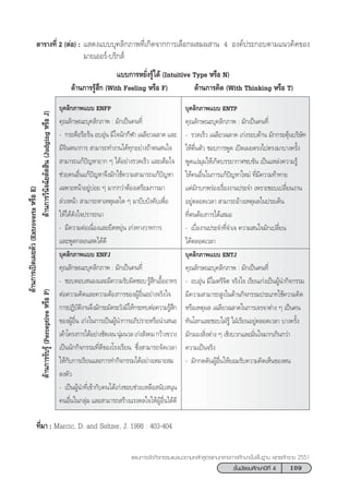109™—Èπ¡—∏¬¡»÷°…“ªï∑’Ë 4
·ºπ°“√®—¥°‘®°√√¡·π–·π«µ“¡À≈—° Ÿµ√·°π°≈“ß°“√»÷°…“¢—Èπæ◊Èπ∞“π æÿ∑∏»—°√“™ 2551
µ“√“ß∑’Ë 2 (µàÕ) : · ¥ß·∫∫∫ÿ§≈‘°¿“æ∑’Ë‡°‘¥®“°°“√‡≈◊Õ°º ¡º “π 4 Õß§åª√–°Õ∫µ“¡·π«§‘¥¢Õß
¡“¬‡ÕÕ√å-∫√‘° å
·∫∫°“√À¬—Ëß√Ÿâ‰¥â (Intuitive Type À√◊Õ N)
¥â“π°“√√Ÿâ ÷° (With Feeling À√◊Õ F) ¥â“π°“√§‘¥ (With Thinking À√◊Õ T)
∫ÿ§≈‘°¿“æ·∫∫ ENFP
§ÿ≥≈—°…≥–∫ÿ§≈‘°¿“æ : ¡—°‡ªìπ§π∑’Ë
- °√–µ◊Õ√◊Õ√âπ Õ∫Õÿàπ ¡’„®π—°°’Ã“ ‡©≈’¬«©≈“¥ ·≈–
¡’®‘πµπ“°“√  “¡“√∂∑”ß“π‰¥â∑ÿ°Õ¬à“ß∂â“µπ π„®
 “¡“√∂·°âªí≠À“¬“° Ê ‰¥âÕ¬à“ß√«¥‡√Á« ·≈–‡µÁ¡„®
™à«¬§πÕ◊Ëπ·°âªí≠À“®÷ß¡—°„™â§«“¡ “¡“√∂·°âªí≠À“
‡©æ“–Àπâ“Õ¬Ÿà∫àÕ¬ Ê ¡“°°«à“µâÕß‡µ√’¬¡°“√¡“
≈à«ßÀπâ“  “¡“√∂À“‡Àµÿº≈„¥ Ê ¡“∫’∫∫—ß§—∫‡æ◊ËÕ
„Àâ‰¥â¥—ß„®ª√“√∂π“
- ¡’§«“¡µàÕ‡π◊ËÕß·≈–¬◊¥À¬ÿàπ ‡°àß∑“ß«“∑°“√
·≈–æŸ¥°≈Õπ ¥‰¥â¥’
∫ÿ§≈‘°¿“æ·∫∫ ENFJ
§ÿ≥≈—°…≥–∫ÿ§≈‘°¿“æ : ¡—°‡ªìπ§π∑’Ë
- ™Õ∫µÕ∫ πÕß·≈–¡’§«“¡√—∫º‘¥™Õ∫√Ÿâ ÷°‡Õ◊ÈÕÕ“∑√
µàÕ§«“¡§‘¥·≈–§«“¡µâÕß°“√¢ÕßºŸâÕ◊ËπÕ¬à“ß®√‘ß„®
°“√ªØ‘∫—µ‘ß“π®÷ß¡—°√–¡—¥√–«—ß¡‘„Àâ°√–∑∫µàÕ§«“¡√Ÿâ ÷°
¢ÕßºŸâÕ◊Ëπ ‡°àß„π°“√‡ªìπºŸâπ”°“√Õ¿‘ª√“¬À√◊Õπ”‡ πÕ
‡§â“‚§√ß°“√‰¥âÕ¬à“ß™—¥‡®ππÿà¡π«≈‡°àß —ß§¡°«â“ß¢«“ß
‡ªìππ—°°‘®°√√¡∑’Ë¥’¢Õß‚√ß‡√’¬π ´÷Ëß “¡“√∂®—¥‡«≈“
„Àâ°—∫°“√‡√’¬π·≈–°“√∑”°‘®°√√¡‰¥âÕ¬à“ß‡À¡“– ¡
≈ßµ—«
- ‡ªìπºŸâπ”∑’Ë‡¢â“°—∫§π‰¥â‡°àß™Õ∫™à«¬‡À≈◊Õ π—∫ πÿπ
§πÕ◊Ëπ„π°≈ÿà¡ ·≈– “¡“√∂ √â“ß·√ß¥≈„®„ÀâºŸâÕ◊Ëπ‰¥â¥’
∫ÿ§≈‘°¿“æ·∫∫ ENTP
§ÿ≥≈—°…≥–∫ÿ§≈‘°¿“æ : ¡—°‡ªìπ§π∑’Ë
- √«¥‡√Á« ‡©≈’¬«©≈“¥ ‡°àß√Õ∫¥â“π ¡—°°√–µÿâπ∫√‘…—∑
„Àâµ◊Ëπµ—« ™Õ∫°“√æŸ¥ ‡ªî¥‡º¬µ√ß‰ªµ√ß¡“∫“ß§√—Èß
æŸ¥·ßà¡ÿ¡„Àâ‡°‘¥∫√√¬“°“»¢∫¢—π ‡ªìπ·À≈àß§«“¡√Ÿâ
„Àâ§πÕ◊Ëπ„π°“√·°âªí≠À“„À¡à ∑’Ë¡’§«“¡∑â“∑“¬
·µà¡—°∫°æ√àÕß‡√◊ËÕßß“πª√–®” ‡æ√“–™Õ∫‡ª≈’Ë¬πß“π
Õ¬Ÿàµ≈Õ¥‡«≈“  “¡“√∂Õâ“ß‡Àµÿº≈„πª√–‡¥Áπ
∑’ËµπµâÕß°“√‰¥â‡ ¡Õ
- ‡∫◊ËÕß“πª√–®”∑’Ë®”‡® §«“¡ π„®¡—°‡ª≈’Ë¬π
‰¥âµ≈Õ¥‡«≈“
∫ÿ§≈‘°¿“æ·∫∫ ENTJ
§ÿ≥≈—°…≥–∫ÿ§≈‘°¿“æ : ¡—°‡ªìπ§π∑’Ë
- Õ∫Õÿàπ ¡’‰¡µ√’®‘µ ®√‘ß„® ‡√’¬π‡°àß‡ªìπºŸâπ”°‘®°√√¡
¡’§«“¡ “¡“√∂ Ÿß„π¥â“π°‘®°√√¡ª√–‡¿∑„™â§«“¡§‘¥
À√◊Õ‡Àµÿº≈ ‡©≈’¬«©≈“¥„π°“√‡®√®“µà“ß Ê ‡ªìπ§π
∑—π‚≈°·≈–™Õ∫„ΩÉ√Ÿâ „ΩÉ‡√’¬πÕ¬Ÿàµ≈Õ¥‡«≈“ ∫“ß§√—Èß
¡—°¡Õß ‘Ëßµà“ß Ê ‡™‘ß∫«°·≈–¡—Ëπ„®¡“°‡°‘π°«à“
§«“¡‡ªìπ®√‘ß
- ¡—°°¥¥—πºŸâÕ◊Ëπ„Àâ¬Õ¡√—∫§«“¡§‘¥‡ÀÁπ¢Õßµπ
∑’Ë¡“ : Marcic, D. and Seltzer, J. 1998 : 403-404
¥â“π°“√‡ªî¥‡º¬µ—«(ExtrovertsÀ√◊ÕE)
¥â“π°“√√—∫√Ÿâ(PerceptiveÀ√◊ÕP)¥â“π°“√«‘π‘®©—¬µ—¥ ‘π(JudgingÀ√◊ÕJ)
 
